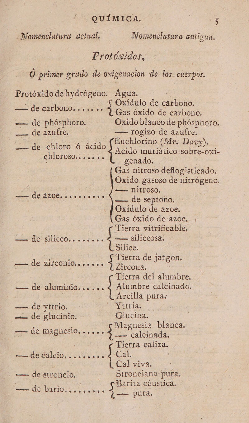 Nomenclatura actual, Nomenclatura antigua, Protoxidos, 0 primer grado de oxigenación de los. cuerpos. Protóxido de e hydrógeno. Agua. : Oxidulo de carbono. Gas óxido de carbono, —— de phósphoro. Oxido blanco de phósphoro. 2. de azutre. | _ — rogizo de azufre. Euchlorino (Ur. Davy). Acido muriático. sobre- OXi- genado. Gas nitroso deflogisticado. Oxido gasoso de nitrógeno. «+ nitroso. A —- de septono. Oxídulo de azoe. Gas óxido de azoe, y Tierra vitrificable, Lido: siliceos. : 2 4 qe siliceosa! | _Silice. Tierra de jargon. Zircona. Tierra del alumbre. -— de aluminio... ... 2 Alumbre calcinado. : | Arcilla pura. -— de yttrio. LI TAN = de glucinio. : Glucina. Magnesia blanca. — calcinada. Tierra caliza. O o a Cal. Cal viva. —— de stroncio. Stronciana pura. Barita cáustica, Pee pura, | — de carbono. .... .. —— de chloro 6 ácido chloroso:. #5 ay a E ALO ie cie 6 — de zirconiO....... CET PS de magnesio, c..oo. « e SAO da