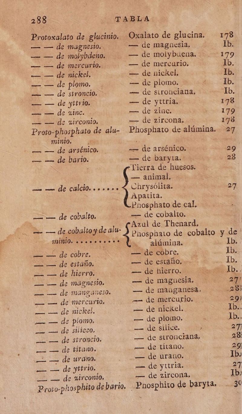 Protoxalato de glucinto. — — de magnesto.. — — de molybdeno. — — de mercurio. — — de nickel. — — de plomo. — — de stroncio. — — de yttrio. e de Zinc: — — de zirconto. Proto-phosphato de alu- “mini. — — de arsénico. — — de bario. — de cobalto. | — de cobalto y de alu- amino. 5.0. — de cobre. — de estaño. — de hierro. — de mágnesio. — de manganeso. — de mercurio, — de nickel. — de plomo. — de stliceo, — de stroncio. — de títano. — de urano. — — de yttrio. a — de ztrconto. Proso-phosplito de bario. LALA Oxalato de glucina. 178 — de magnesia, 1b. — de molybuena, 179 — de mercurio, Ib. — de nickel, Ib. — de plomo. Ib. — de sironciana. Ib. — de yttria, 178 — de zinc. 179 — de zircona. 178 Phosphato de alúmina. 27 — de arsénico. 29 — de baryta. 23 Tierra de huesos. — animal. Chrysólita. 27 Apatita. Pnosphato de cal. — de cobalto. Azul de Thenard, Phosphato de cobalto y de alúmina. Ib. . — de cobre. Ib. — de estaño, Ib. — de hierro. Ib.. — de maguesia, 27 — de mauganesa, 28 pe ERRE ECU 29) — de nickel.. Ib2 — de plomo. à 1b.. — de silice. &gt; 27 — de stronciana, 28 — de titano. 29 …— de urano.. Ib. — de yttria. 27 — de zircona, Tb,