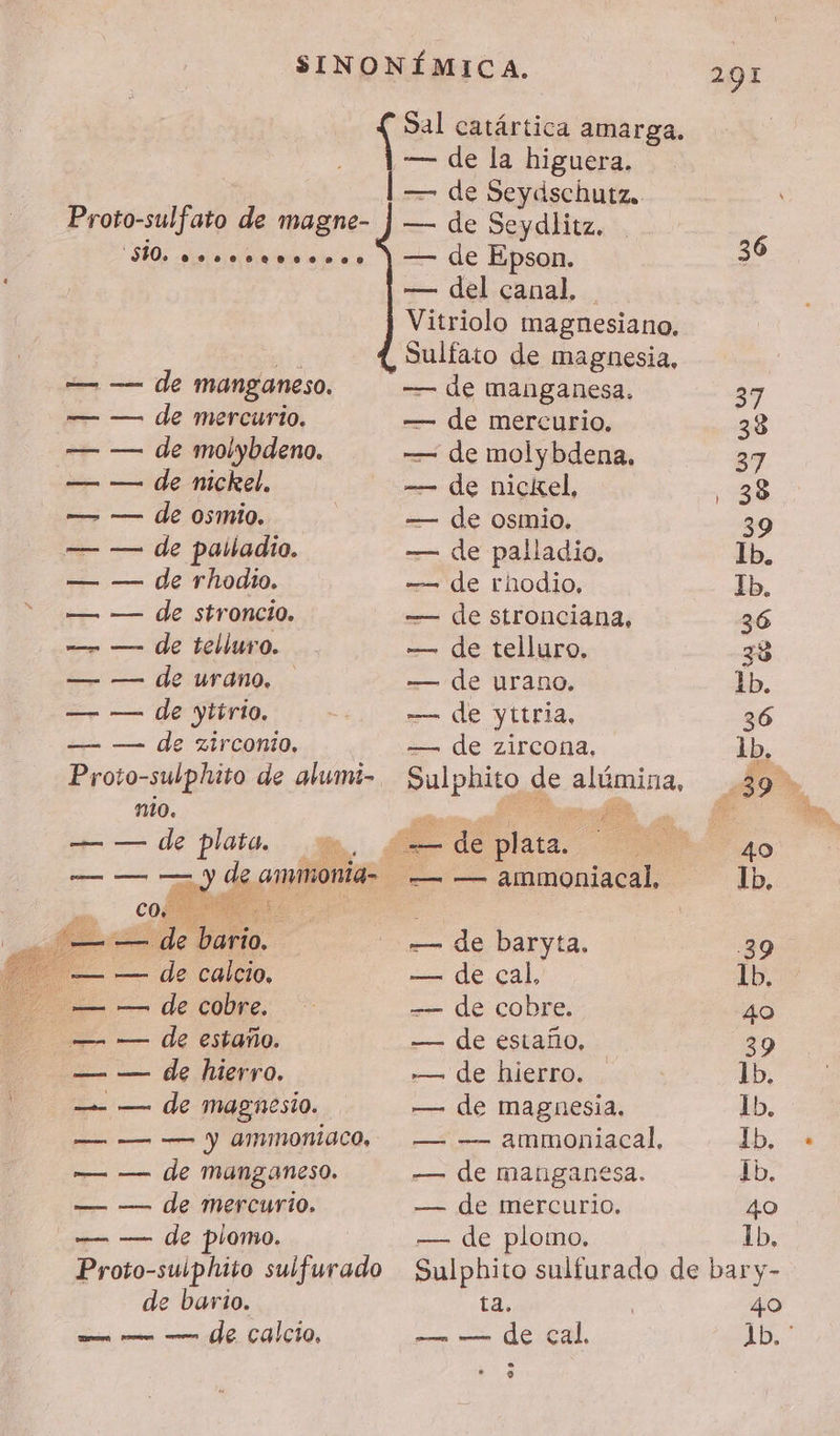 Proto-sulfato de a sio. 060.0.6500000200 — — de manganeso. — — de mercurio. — — de molybdeno. — — de nickel. — — de osmio. — — de pailadio. — — de rhodio. — — de stroncio. — — de telluro. — — de urano. — — de yitrio. — — de zirconto, Proto-sulphito de alumi- nio, — — de plata. 4 cos pis — le un — — de calcio, == — de cobre. — — de estaño. — — de hierro. — — de magnesio. — — — Y ammoniaco, — — de Manganeso. — — de mercurio. -—— — de plomo. Proto-suiphito sulfurado de bario. a a E ICO, 291 Sal catártica amarga. — de la higuera, — de Seydschutz. — de Seydlitz. — de Epson. 36 — del canal. Vitriolo magnesiano, Sulfato de magnesia, — de manganesa. 37 — de mercurio. 38 — de molybdena, 37 — de nickel, 488 — de osmio, 39 — de palladio. Ib. — de rhodio, Ib, — de stronciana, 36 — de telluro, 38 — de urano. 1b. — de yttria, 36 — de zircona, lb, £ &gt; á — de es + : se 40 — — ammoniacal, Ib, — de baryta. 39 — de cal, Ib, -— de cobre. 40 — de estaño, 39 — de hierro. 1b. — de magnesia, 1b, — — ammoniacal, Ib. — de manganesa. Jb, — de mercurio. 40 — de plomo. 1b, Sulphito sulfurado de bary- ta. | 40 9