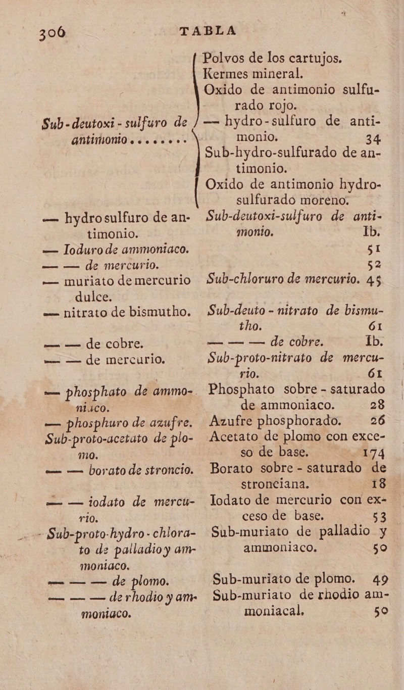 300 Sub-deutoxi - sulfuro de ANTIMIONIO .......- — hydrosulfuro de an- timonio. — loduro de ammoniaco. — — de mercurio. -— muriato de mercurio dulce. — nitrato de bismutho. a de cobre. = = de mercurio, n1ico. — phosphuro de azufre. Sub-proto-acetato de plo- mo. — — borato de stroncio. — — ioduto de mercu- r10. - Sub-proto-hydro - chlora- to de palladio y am- InON1ACO. — — — de plomo. — — — derhodio y am- monaco. Kermes mineral. Oxido de antimonio sulfu- rado rojo. — hydro-sulfuro de anti- monio. 34 Sub-hydro-sulfurado de an- timonio. Oxido de antimonio hydro- sulfurado moreno. Sub-deutoxi-sulfuro de anti- monto. Ib. 51 52 Sub-chloruro de mercurio. 45 Sub-deuto - nitrato de bismu- tho. 61 — — — de cobre. Ib. Sub-proto-nitrato de mercu- rio. 61 Phosphato sobre - saturado de ammoniaco. 28 Azufre phosphorado. 26 Acetato de plomo con exce- so de base. 174 Borato sobre - saturado de stronciana. 18. lodato de mercurio con ex- ceso de base. 53 Sub-muriato de palladio y ammoniaco. 50 Sub-muriato de plomo. 49 Sub-muriato de rhodio am- moniacal, 50