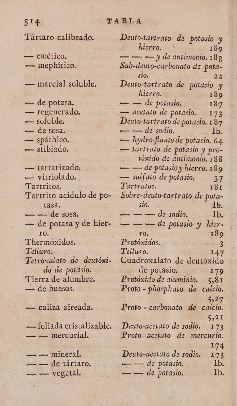 Tártaro calibeado. — emético. — mephitico. — marcial soluble. — de potasa. — regenerado. -— soluble. — de sosa. — spáthico. — stibiado. — tartarizado. — vitriolado. Tartritos. Tartrito acidulo de po- tasa. — — de sosa. — de potasa y de hier- ro. Thermóxidos. Telluro. Tetroxalato de deutóxi- do de potasio. Tierra de alumbre, — de huesos. — caliza aireada. «— foliada cristalizable. Mercurial, me mineral. o de tártato; — — vegetal. \ Deuto-tartrato de potasio y hierro. 189 — — — y de antimonio. 18g Sub-deuto-carbonato de pota- sio. 22 Deuto-tartrato de potasio y hierro. 189 — — de potasio. 187 — acetato de potasio. 173 Deuto-tartrato de potasio. 187 — — de sodio. Ib. — hydro-fluato de potasio. 64 — tartrato de potasio y pro- tóxido de antimonio. 188 — — de potasio y hierro. 189 — sulfato de potasio, 37 Tartratos. 181 Sobre-deuto-tartrato de pota- sio. Ib. — — — de sodio, Ib. — — — de potasio y hier- ro. 189 Protoxidos. 3 Telluro. 147 Cuadroxalato de deutóxido - de potasio. 179 Protóxido de aluminio. 5,81 Proto - phosphato de calcio. 5,27 Proto - carbonato de calcio. 5,21 Deuto-acetato de sodio. 173 Proto- acetato de mercurio. 174 Deuto-acetato de sodio. 173 — — de potasio. Ib. — — (le potasio. Ib.