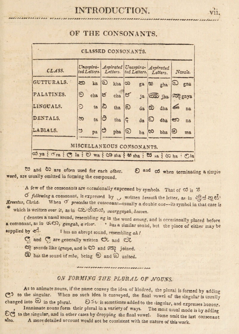 ^ ^#- AAA ^ ~* *^^ ^**^ J* OF THE CONSONANTS. CLASSED CONSONANTS. CLASS. Unaspira- ted Letters. Aspirated Letters. Unaspira- ted Letters, Aspirated Letters, Nasals, GUTTURALS, *53 ka © kha C5D ga r& gba PALATINES. V © chs cha tf ja jha LINGCALS. 0 ta £> tha © da dba 46ss> aa DENTALS, 3D ta a ifaa da 0 dha na LABIALS. ‘.3 pa a pha © ba ta bha © aa MISCELLANEOUS CONSONANTS. °^ ya 8 ^ra i (3 la $ 0 wa j CJ3 §ha { ^ sha } t3 sa j fib ha ‘ <©la ^3 and are often used for each other. © aa^ ©$ when terminating a simpi® word, are usually omitted in forming the compound. A few of the consonants are occasionally expressed by symbols. That of C5 is 35- d folkwing a consonant, is expressed by ^ written beneath the letter, as in «§de&e$j Kreestus, Christ. When <f precedes the consonant-usually a double one—its symbol in that case is which is written over it, as in C3^,'Cibv53o3j swarggayah^-heaven* ( denotes a nasal sound, resembling ng in the word among, and is occasionally placed before a consonant, asm ~ 5 , gangah, a river, * has a similar sound, but the place of either may be supplied by <53- % has an abrupt sound, resembling ah ! C5 and (3 are generally written Oc and sounds like ignaya, and is and joined. &> has the sound of mba3 being @ and © united. ^-9^? <5^5 OA FORMING THE PLURAL OF NOUNS. As to animate nouns, if the name convey the idea of kindred, the plural is formed! by adding <3* the singular. When no such idea is conveyed, the final vowel of the singular is usually changed into 0 in the plural. 0^c is sometime* added to the Angular, and expresses honour r Inanimate nouns form their plural in a variety of ways. The most usual mode is by adding 0(3 to the singular, and in other cases by dropping the final vowel. Some omit the last consonant also. A more detailed account would ©ot be consistent with the nature of this work.