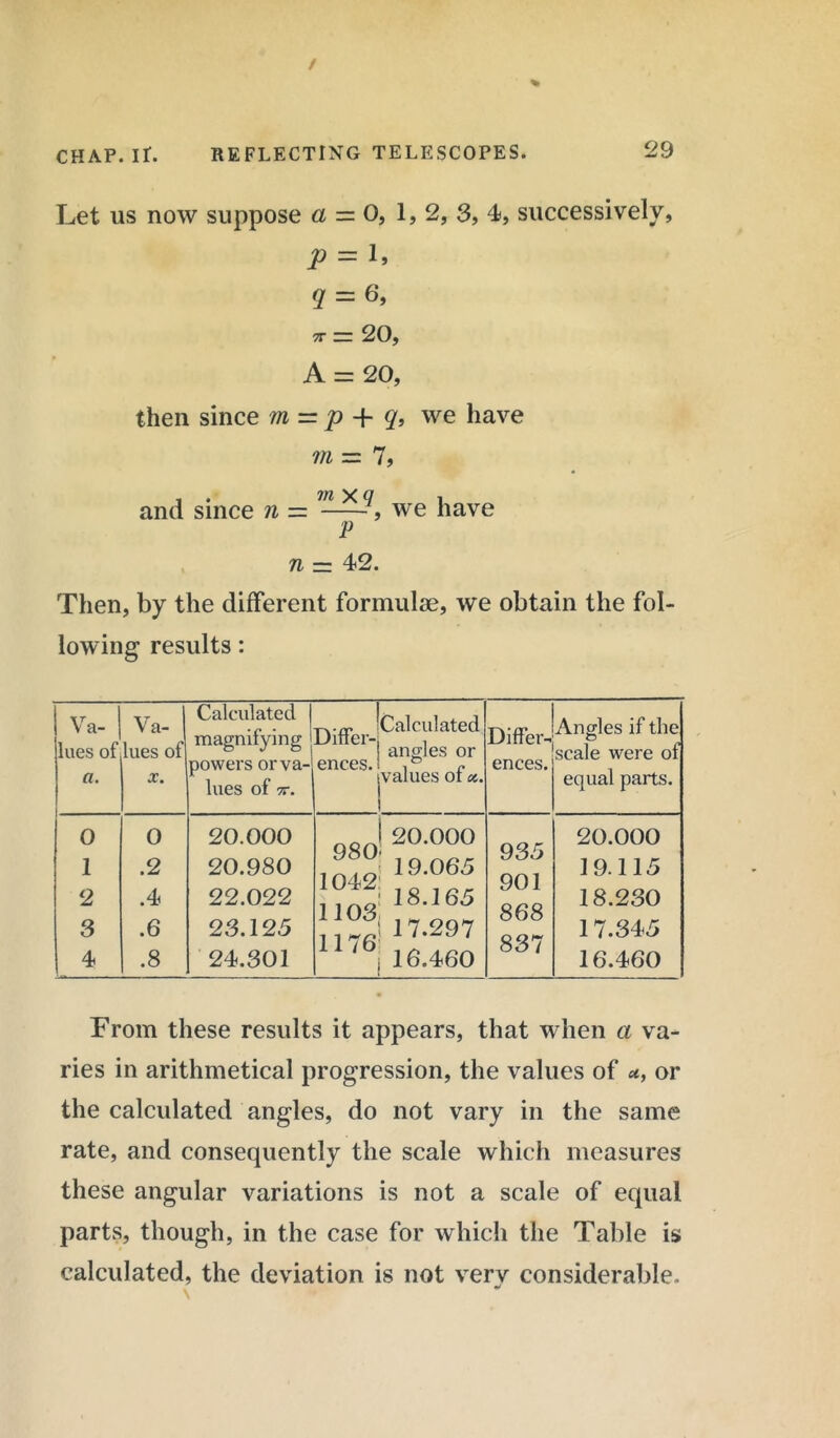 / CHAP. If. REFLECTING TELESCOPES. 29 Let us now suppose a = 0, 1, 2, 3, 4, successively, p = l, q = 6, 7T — 20, A = 20, then since ?n = p + q, we have m = 7, and since n = -, we have P n — 42. Then, by the different formulae, we obtain the fol- lowing results: Va- 1 lues of a. 1 Va- lues of X. Calculated | magnifying 1 powers or va- lues Of 7T. Calculated Ditier-, . angles or encesd , c lvalues or a. Differ- ences. Angles if the scale were of equal parts. 0 0 20.000 J 20.000 QQ e 20.000 1 .2 20.980 104° 19'065 on i 19.115 2 .4 22.022 3 18 A 65 b/U 1 Q£?Q 18.230 3 .6 23.125 1176! 1 ■I'297 oOo 837 17.345 4 .8 24.301 j 16.460 16.460 From these results it appears, that when a va- ries in arithmetical progression, the values of *, or the calculated angles, do not vary in the same rate, and consequently the scale which measures these angular variations is not a scale of equal parts, though, in the case for which the Table is calculated, the deviation is not very considerable.