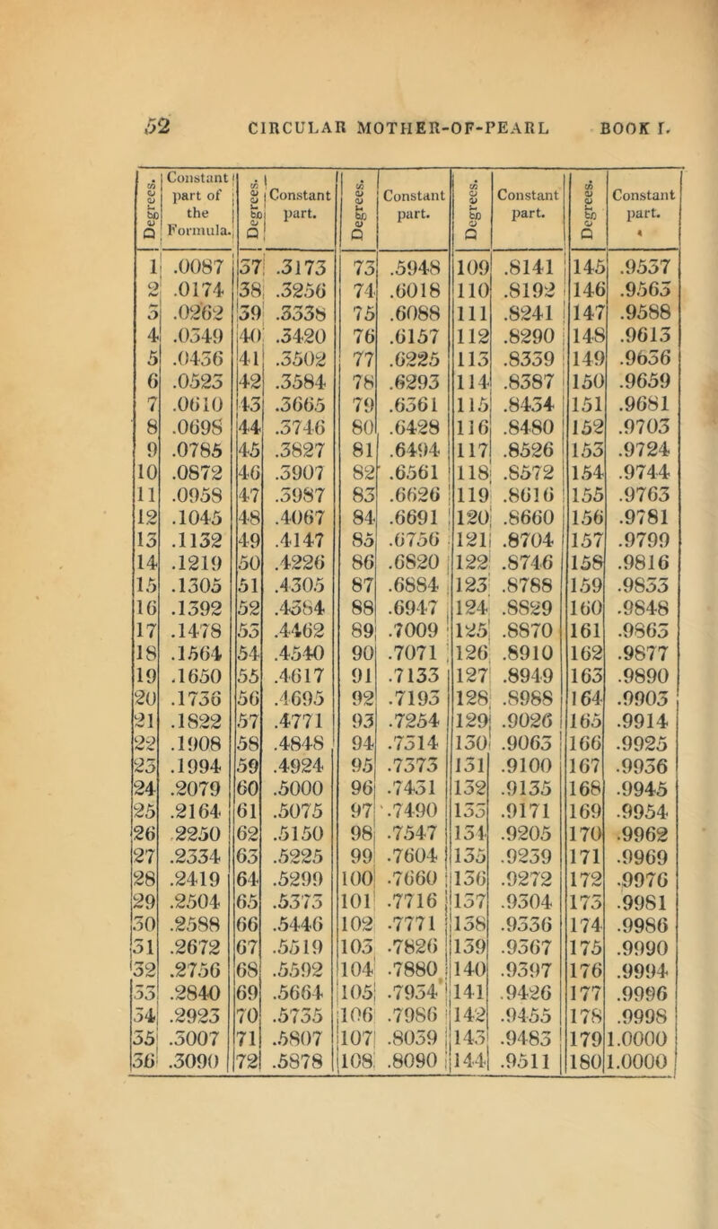 Degrees. Constant part of the Formula. Degrees. l Constant i part. » Degrees. Constant part. Degrees. Constant part. Degrees. Constant part. 4 I .0087 57; .3173 73 .5948 109 .8141 145 .9557 2 .0174 38 I .3256 74 .6018 110 .8192 146 .9565 5 .0262 59 .3338 75 .6088 111 .8241 147 .9588 4 .0349 40 .5420 76 .6157 112 .8290 148 .9613 5 .0436 41 .3502 77 .6225 115 .8359 149 .9656 6 .0525 42 .3584 78 .6293 114 .8387 150 .9659 7 .0610 43 .3665 79 .6361 115 .8454 151 .9681 ' 8 .0698 44 .3746 80 .6428 116 .8480 152 .9703 9 .0785 45 .3827 81 .6494 117 .8526 153 .9724 10 .0872 46 .3907 82 • .6561 118; .8572 154 .9744 11 .0958 47 .5987 83 .6626 119 .8616 ! 155 .9763 12 .1045 48 .4067 84 .6691 120 .8660 156 .9781 13 .1132 49 .4147 85 .6756 121 .8704 157 .9799 14 .1219 50 .4226 86 .6820 , 122 .8746 158 .9816 15 .1305 51 .4305 87 .68S4 123 .8788 159 .9853 16 .1392 52 .4364 88 .6947 , 124 .8829 160 .9848 17 .1478 55 .4462 89 .7009 : 125 .8870 161 .9863 18 .1564 54 .4540 90 .7071; 126 .8910 162 .9877 19 .1650 55 .4617 91 .7133 127 .8949 163 .9890 20 .1736 56 .4695 92 .7193 128 .8988 164 .9905 21 .1822 57 .4771 93 .7254 129 .9026 165 .9914 22 .1908 58 .4848 94 .7514 150 .9063 166 .9925 25 .1994 59 .4924 95 .7373 131 .9100 167 .9956 24 .2079 60 .5000 96 .7451 132 .9135 168 .9945 25 .2164 61 .5075 97 .7490 155 .9171 169 .9954 26 2250 62 .5150 98 .7547 154 .9205 170 .9962 27 .2534 65 .5225 99 .7604 135 .9239 171 .9969 28 .2419 64 .5299 100 •7660 ! 156 .9272 172 .9976 29 .2504 65 .5375 101 .7716 I 157 .9504 175 9981 50 .2588 66 .5446 102 •7771 | 158 .9336 174 .9986 51 .2672 67 .5519 105 •7826 139 .9567 175 .9990 '32 .2756 68 .5592 104 .7880 j 140 .9397 176 .9994 55 .2840 69 .5664 105 .7954’! 141 .9426 177 .9996 54 .2923 70 .5735 jl06 .7986 j 142 .9455 178 .9998 55 .5007 71 .5807 107 .8059 145 .9485 179 1.0000 56 .3090 72 .5878 1108 .8090 j 144| .9511 180 1.0000