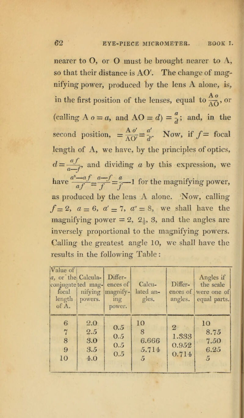 nearer to O, or O must be brought nearer to A, so that their distance is AO'. The change of mag- nifying power, produced by the lens A alone, is, A o in the first position of the lenses, equal to-^,or (calling A o = a, and AO = d) = ~d; and, in the A. o' a' second position, = X(y~ dr f— f°cal length of A, we have, by the principles of optics, d = and dividing a by this expression, we have a1—af a—f a ~^r=T=f ■1 for the magnifying power. as produced by the lens A alone. Now, calling f — 2, a — 6, a! — 7, a” = 8, we shall have the magnifying power = 2, 2i, 3, and the angles are inversely proportional to the magnifying powers. Calling the greatest angle 10, we shall have the results in the following Table: Value of a, or'the Calcula- Differ- Angles if coni ugate ted mag- ences of Calcu- Differ- the scale focal nifyingl magnify- lated an- ences of were one of' length powers. ing gles. angles. equal parts. of A. power. 6 2.0 10 10 ().5 2 7 2.5 0.5 8 1.333 8.75 8 3.0 0.666 7.50 0.5 0.952 9 3.5 5.714 6.25 10 4.0 0.5 5 0.714 5