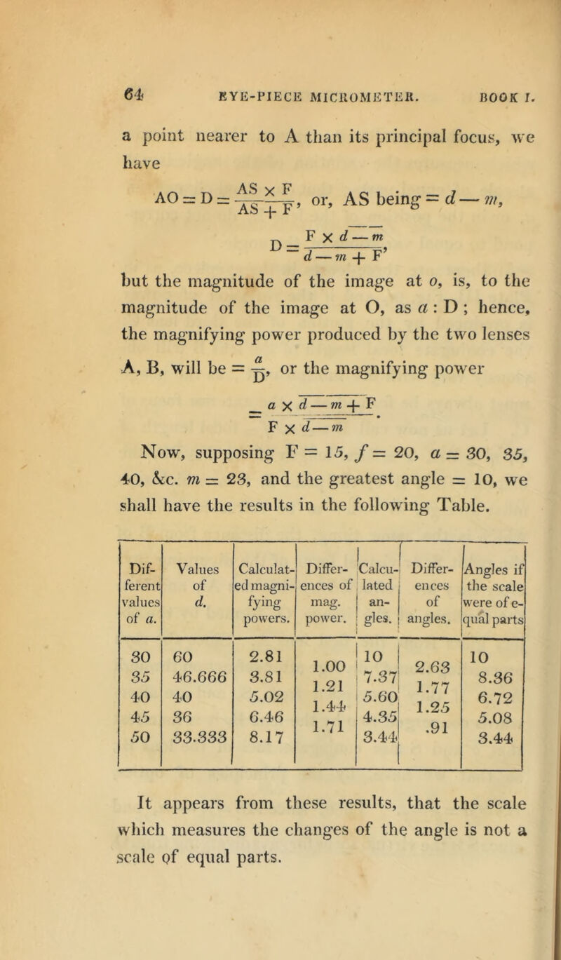 a point nearer to A than its principal focus, we have AO = D = -* p, or, AS being- = d — m, D — F X — m d — m -{- F’ but the magnitude of the image at o, is, to the magnitude of the image at O, as a : D ; hence, the magnifying power produced by the two lenses A, B, will be = -j^, or the magnifying power _ a x d — m-f-F F x d — m Now, supposing F = 15, f = 20, a — 30, 35, 40, Ac. m = 23, and the greatest angle =10, we shall have the results in the following Table. Dif- ferent values of a. Values of d. Calculat- ed magni- fying powers. Differ- ences of mag. power. Calcu- lated an- gles. r~ Differ- ences of angles. Angles if the scale were of e- qual parts 30 60 2.81 1.00 10 2.63 10 35 46.666 3.81 1.21 1.44 7.37 1.77 1.25 8.36 40 40 5.02 5.60 6.72 45 36 6.46 1.71 4.35 .91 5.08 50 33.333 8.17 3.44 3.44 It appears from these results, that the scale which measures the changes of the angle is not a scale of equal parts.
