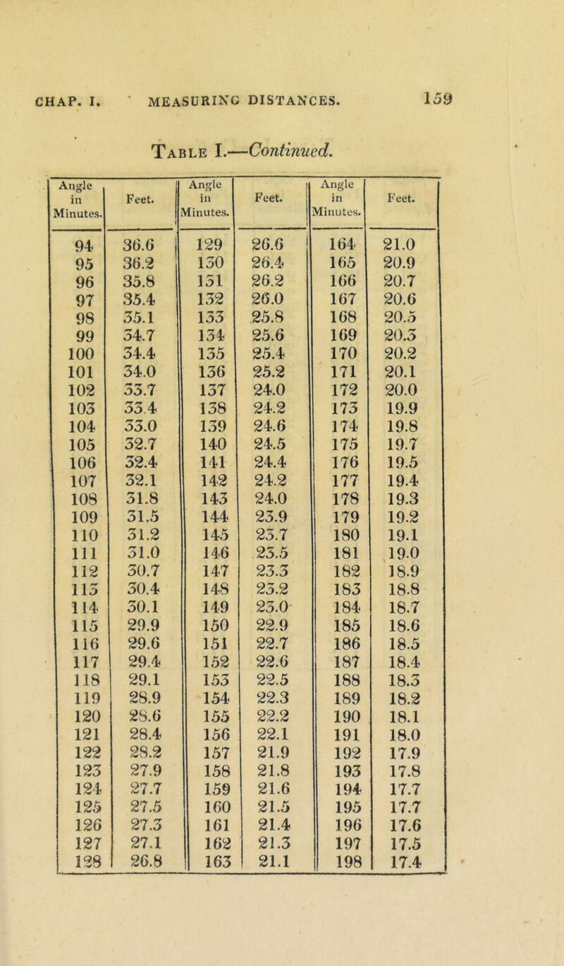 Table I.—Continued. Angle in Minutes. Feet. » Angle in Minutes. 1 Feet. 1 Angle in Minutes. Feet. 94 36.6 i 129 26.6 164 21.0 95 36.2 130 26.4 165 20.9 96 35.8 151 26.2 166 20.7 97 35.4 132 26.0 167 20.6 98 35.1 133 25.8 168 20.5 99 54.7 134 25.6 169 20.5 100 34.4 135 25.4 170 20.2 101 34.0 136 25.2 171 20.1 102 53.7 157 24.0 172 20.0 103 334 158 24.2 173 19.9 104 33.0 139 24.6 174 19.8 105 32.7 140 24.5 175 19.7 106 32.4 141 24.4 176 19.5 107 32.1 142 24.2 177 19.4 108 51.8 143 24.0 178 19.3 109 31.5 144 23.9 179 19.2 110 31.2 145 25.7 180 19.1 111 31.0 146 25.5 181 19-0 112 30.7 147 23.3 182 18.9 115 30.4 14S 23.2 183 18.8 114 30.1 149 23.0 184 18.7 115 29.9 150 22.9 185 18.6 116 29.6 151 22.7 186 18.5 117 29.4 152 22.6 187 18.4 118 29.1 153 22.5 188 18.3 119 28.9 154 22.3 189 18.2 120 28.6 155 22.2 190 18.1 121 28.4 156 22.1 191 18.0 122 28.2 157 21.9 192 17.9 123 27.9 158 21.8 193 17.8 124 27.7 159 21.6 194 17.7 125 27.5 160 21.5 195 17.7 126 27.3 161 21.4 196 17.6 127 27.1 162 21.3 197 17.5 128 26.8 163 21.1 198 17.4