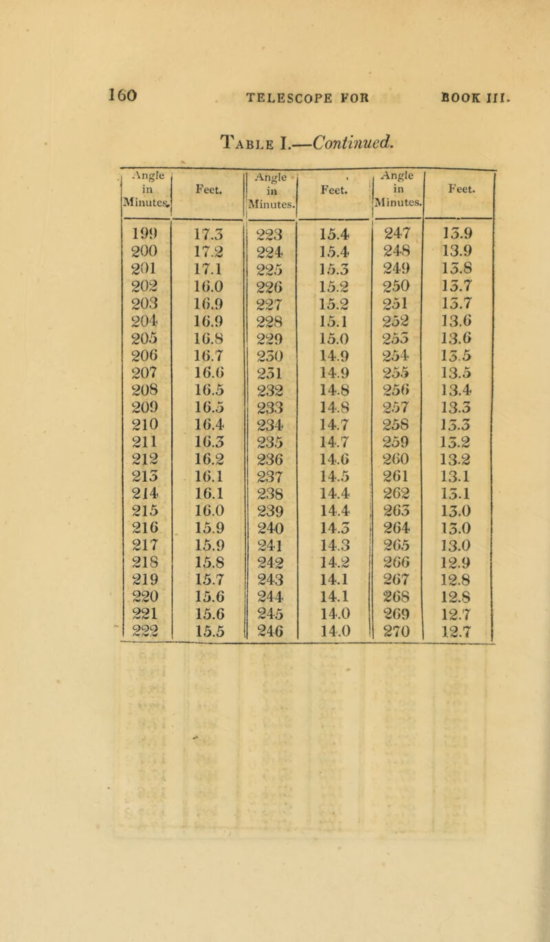 Table I.—Continued. Angle in Minutes, Feet. Angle in Minutes. • Feet. Angle in Minutes. Feet. 19}) 17.3 223 15.4 247 15.9 200 17.2 224 15.4 248 13.9 201 17.1 225 15.3 249 15.8 202 16.0 22 6 15.2 250 15.7 203 16.9 227 15.2 251 15.7 204 16.9 228 15.1 252 13.6 205 16.8 229 15.0 253 13.6 206 16.7 230 14.9 254 15.5 20? 16.6 231 14.9 2 55 13.5 208 16.5 232 14.8 256 13.4 209 16.5 233 14.8 257 13.3 210 16.4 234 14.7 258 15.3 211 16.3 235 14.7 259 15.2 212 16.2 236 14.6 260 13.2 213 16.1 237 14.5 261 13.1 214 16.1 238 14.4 262 15.1 215 16.0 239 14.4 j 265 13.0 216 15.9 240 14.3 264 13.0 21? 15.9 241 14.3 265 13.0 218 15.S 242 14.2 266 12.9 219 15.7 243 14.1 267 12.8 220 15.6 244 14.1 268 12.8 221 15.6 245 14.0 269 12.7 999 15.5 246 14.0 270 12.7