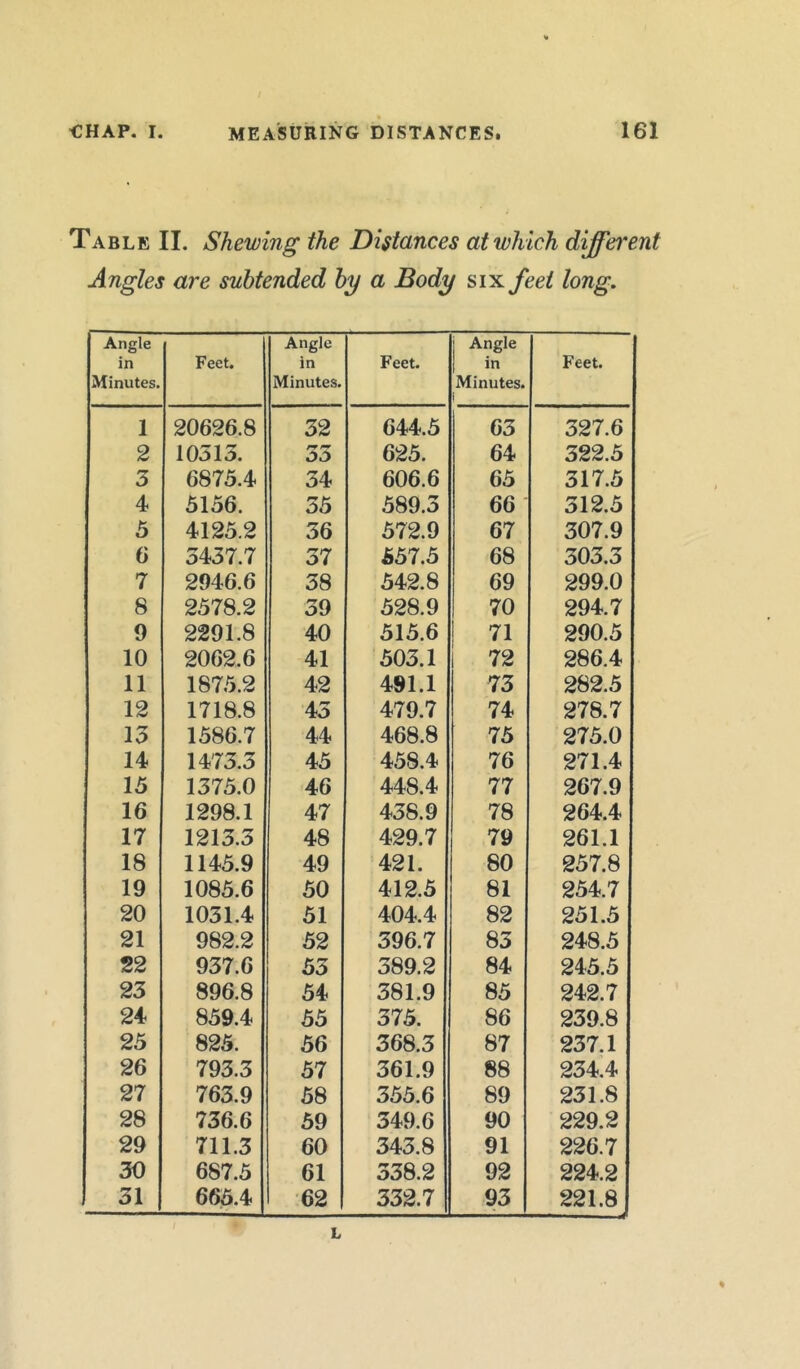 Table II. Shewing the Distances at which different Angles are subtended by a Body six feet long. Angle in Minutes. Feet. Angle in Minutes. Feet. Angle I Minutes. Feet. 1 20626.8 32 644.5 63 327.6 2 10515. rr r* 625. 64 322.5 3 6875.4 34 606.6 65 317.5 4 5156. 35 589.3 66 312.5 5 4125.2 36 572.9 67 307.9 6 5437.7 37 557.5 68 303.3 7 2946.6 58 542.8 69 299.0 8 2578.2 39 528.9 70 294.7 9 2291.8 40 515.6 71 290.5 10 20G2.6 41 503.1 72 286.4 11 1875.2 42 491.1 73 282.5 12 1718.8 45 479.7 74 278.7 13 1586.7 44 468.8 75 275.0 14 1473.3 45 458.4 76 271.4 15 1375.0 46 448.4 77 267.9 16 1298.1 47 438.9 78 264.4 17 1213.3 48 429.7 79 261.1 18 1145.9 49 421. 80 257.8 19 1085.6 50 412.5 81 254.7 20 1031.4 51 404.4 82 251.5 21 982.2 52 396.7 85 248.5 22 937.6 55 389.2 84 245.5 23 896.8 54 381.9 85 242.7 24 859.4 55 375. 86 239.8 25 825. 56 368.3 87 237.1 26 793.3 57 361.9 88 234.4 27 763.9 58 355.6 89 231.8 28 736.6 59 349.6 90 229.2 29 711.3 60 343.8 91 226.7 30 687.5 61 338.2 92 224.2 31 665.4 62 332.7 93 221.8 L