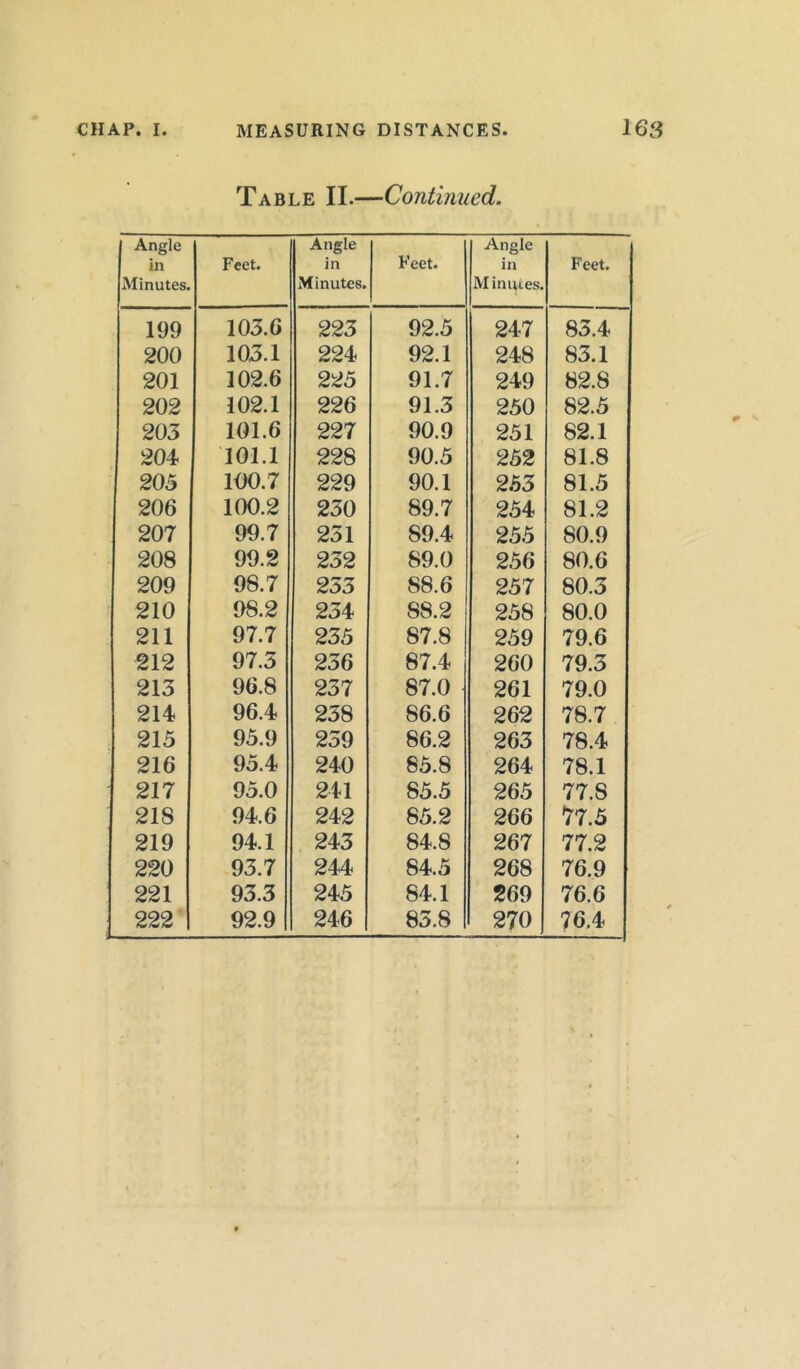 Table II.—Continued. Angle in Minutes. Feet. Angle in Minutes. Feet. Angle in Minutes. Feet. 199 103.6 223 92.5 247 83.4 200 103.1 224 92.1 248 83.1 201 102.6 225 91.7 249 82.8 202 102.1 226 91.3 250 82.5 203 101.6 227 90.9 251 82.1 204 101.1 228 90.5 252 81.8 205 100.7 229 90.1 253 81.5 206 100.2 230 89.7 254 81.2 207 99.7 231 89.4 255 80.9 208 99.2 232 89.0 256 80.6 209 98.7 253 S8.6 257 80.3 210 98.2 234 88.2 258 80.0 211 97.7 235 87.8 259 79.6 212 97.3 236 87.4 260 79.3 213 96.8 237 87.0 261 79.0 214 96.4 258 86.6 262 78.7 215 95.9 259 86.2 263 78.4 216 95.4 240 85.8 264 78.1 217 95.0 241 85.5 265 77.S 218 94.6 242 85.2 266 77.5 219 94.1 243 84.8 267 77.2 220 93.7 244 84.5 268 76.9 221 93.3 245 84.1 269 76.6 222 92.9 246 85.8 270 76.4