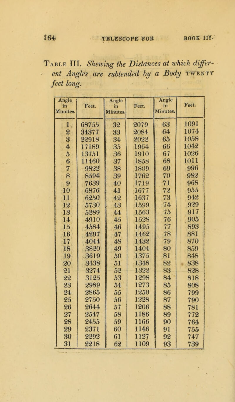 Table III. Shewing the Distances at which differ- ent Angles are subtended by a Body twenty feet long. Angle in Minutes. Feet. Angle in Winutes. Feet. Angle in Minutes. Feet. 1 68755 32 2079 63 1091 2 34377 33 2084 64 1074 3 22918 34 2022 65 1058 4 17189 35 1964 66 1042 5 13751 36 1910 67 1026 6 11460 37 1858 68 ion 7 9822 38 1809 69 996 8 8594 39 1762 70 982 9 7639 40 1719 71 968 10 6876 41 1677 72 955 11 6250 42 1637 73 942 12 5730 43 1599 74 929 13 5289 44 1563 75 917 14 4910 45 1528 76 905 15 4584 46 1495 77 893 16 4297 47 1462 78 881 17 4044 48 1432 79 870 18 3820 49 1404 80 859 19 3619 50 1375 81 848 20 3438 51 1348 82 • 838 21 3274 52 1322 83 828 22 3125 53 1298 84 818 23 2989 54 1273 85 808 24 2865 55 1250 86 799 25 2750 56 1228 87 790 26 2644 57 1206 88 781 27 2547 1 58 1186 89 772 28 2455 59 1166 90 764 29 2371 60 1146 91 755 30 2292 1 61 1127 92 747 31 2218 62 1109 93 739