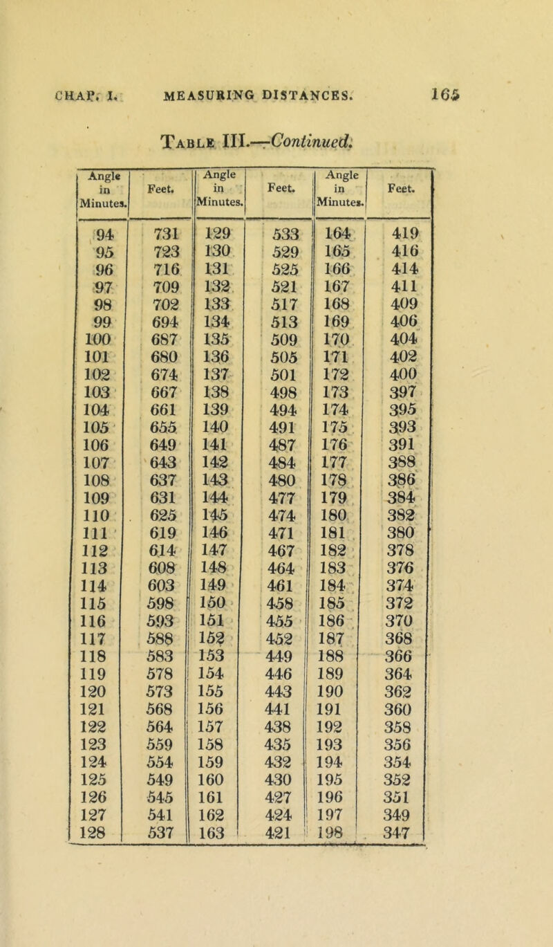 Table III.—Continued; 1 Angle in Minutes Feet. . Angle in Minutes Feet. Angle in Minutes Feet. ,94 731 129 533 164 419 95 723 ! 130 529 165 416 96 716 131 525 166 414 97 709 132 521 167 411 98 702 133 517 168 409 99 694 134 513 169 406 100 687 135 509 170 404 101 680 136 505 171 402 102 674 137 501 172 400 103 667 138 498 173 397 ! 104 661 139 494 174 395 105 655 140 491 175 393 106 649 141 487 176 391 107 643 142 484 177 388 108 637 143 480 178 386 i 109 631 144 477 179 384 110 625 145 474 180 382 111 619 146 471 181 380 112 614 ! 147 467 182 378 113 608 148 464 183 376 114 603 149 461 184 374 115 598 150 458 185 372 116 593 151 455 186 370 117 588 152 452 187 368 118 583 153 449 188 366 119 578 1 154 446 189 364 120 573 155 443 190 362 121 568 | 156 441 191 360 122 564 157 438 192 358 123 559 158 435 193 356 ; 124 554 159 432 194 354 125 549 160 430 195 352 126 545 161 427 196 351 127 541 162 424 197 349 1 128 537 163 421 198 347