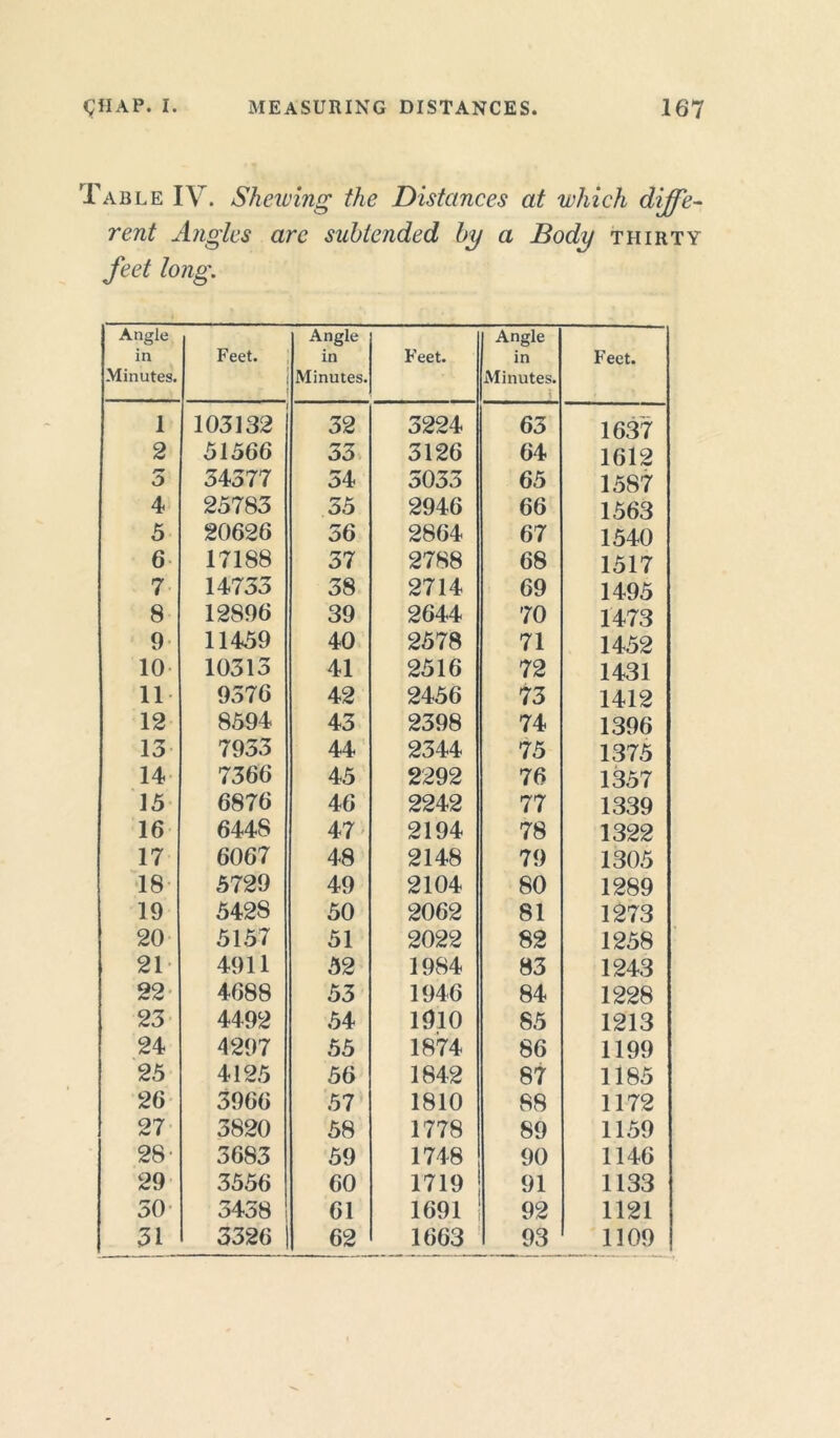 Table IV. Shelving the Distances at which diffe- rent Angles are subtended by a Body thirty feet long. Angle in Minutes. Feet. Angle in Minutes. Feet. Angle in Minutes. Feet. 1 103132 32 3224 63 1637 2 51566 33 3126 64 1612 5 54377 34 5033 65 1587 4 25783 35 2946 66 1563 5 20626 56 2864 67 1540 6 17188 37 2788 68 1517 7 14753 38 2714 69 1495 8 12896 39 2644 70 1473 9 11459 40 2578 71 1452 10 10313 41 2516 72 1431 11 9576 42 2456 73 1412 12 8594 43 2398 74 1396 13 7933 44 2344 75 1375 14 7366 45 2292 76 1357 15 6876 46 2242 77 1339 16 644S 47 2194 78 1322 17 6067 48 2148 79 1305 18 5729 49 2104 80 1289 19 542S 50 2062 81 1273 20 5157 51 2022 82 1258 21* 4911 52 1984 83 1243 22 4688 53 1946 84 1228 23 4492 54 1910 85 1213 24 4297 55 1874 86 1199 25 4125 56 1842 87 1185 26 3966 57 1810 88 1172 27 3820 58 1778 89 1159 28* 3683 59 1748 90 1146 29 3556 60 1719 91 1133 50 3438 61 1691 92 1121 31 3326 62 1663 93 1109