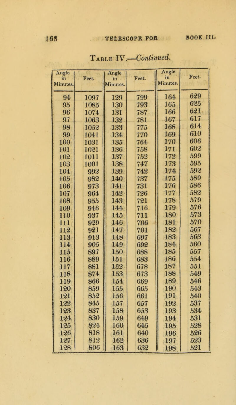 Table IV.—Continued. Angle in Minutes. Feet. Angle in Minutes. Feet. Angle in Minutes. Feet. 94 1097 129 799 164 629 95 1085 130 793 165 625 96 1074 131 787 166 621 97 1063 132 781 167 617 98 1052 133 775 168 614 99 1041 134 770 169 610 100 1031 135 764 170 606 101 1021 136 758 171 602 102 1011 137 752 172 599 103 1001 138 747 173 595 104 992 139 742 174 592 105 982 140 737 175 589 106 973 141 731 176 586 107 964 142 726 177 582 108 955 143 721 178 579 109 946 144 716 179 576 110 937 145 711 180 573 111 929 146 706 181 570 112 921 147 701 182 567 113 913 148 697 183 563 114 905 149 692 184 560 115 897 150 688 185 557 116 889 151 683 186 554 117 881 152 678 187 551 . 118 874 153 673 188 549 119 866 154 669 189 546 ; 120 859 155 665 190 543 121 852 156 661 191 540 122 845 157 657 192 537 | 123 837 158 653 193 534 124 830 159 649 194 531 125 824 160 645 195 528 126 818 161 640 196 526 127 812 162 636 197 523 128 606 163 632 198 521