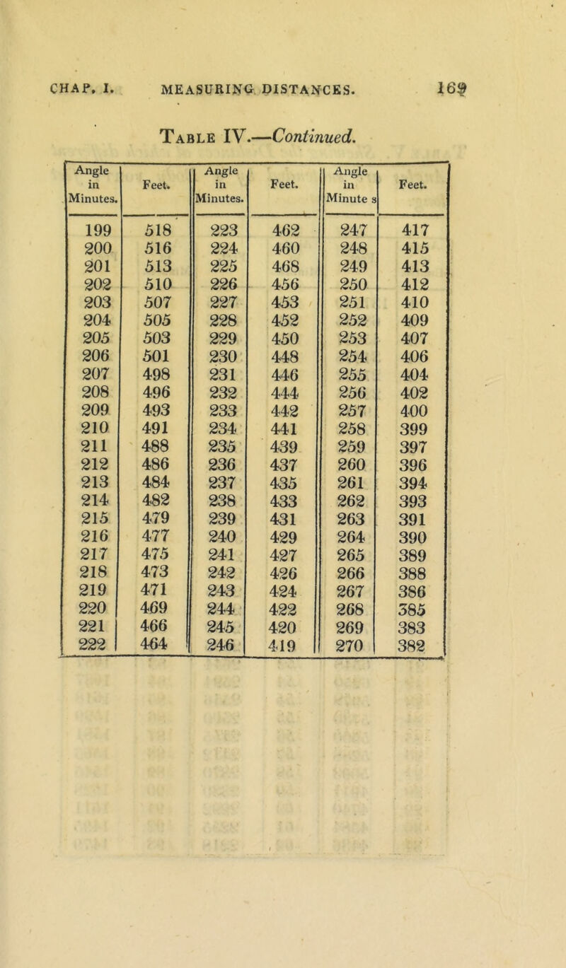 Table IV.—Continued. Angle in Minutes. Feet. Angle in Minutes. Feet. Angle in Minute s Feet. 199 518 223 462 247 417 200 516 224 460 248 415 201 513 225 468 249 413 202 510 226 456 250 412 203 507 227 453 251 410 204 505 228 452 252 409 205 503 229 450 253 407 206 501 230 448 254 406 207 498 231 446 255 404 208 496 232 444 256 402 209 493 233 442 257 400 210 491 234 441 258 399 211 488 235 439 259 397 212 486 236 437 260 396 213 484 237 435 261 394 214 482 238 433 262 393 215 479 239 431 263 391 216 477 240 429 264 390 217 475 241 427 265 389 218 473 242 426 266 388 219 471 243 424 267 386 220 469 244 422 268 585 221 466 245 420 269 383 222 - 464 246 419 270 382 r