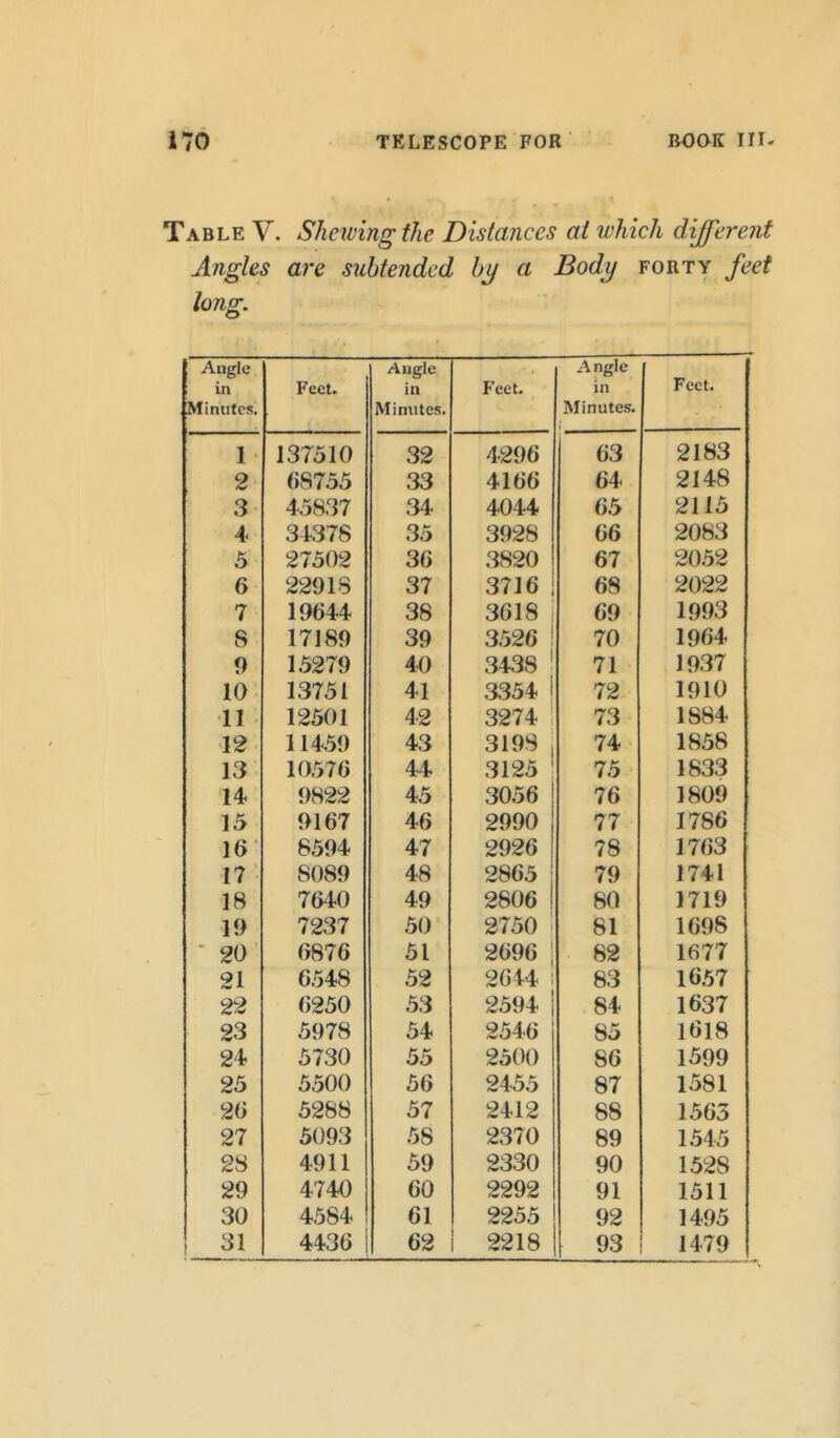 Table V. Shewing the Distances at which different Angles are subtended by a Body forty feet long. Angle in Minutes. Feet. Angle in Minutes. Feet. A ngle in Minutes. Feet. 1 137510 32 4296 63 2183 2 68755 33 4166 64 2148 3 45837 34 4044 65 2115 4 34378 35 3928 66 2083 5 27502 36 3820 67 2052 6 22918 37 3716 ! 68 2022 7 19644 38 3618 69 1993 S 17189 39 3526 70 1964 9 15279 40 3438 71 1937 10 13751 41 3354 72 1910 •11 12501 42 3274 73 1S84 12 11459 43 3198 , 74 1858 13 10576 44 3125 ! 75 1833 14 9822 45 3056 76 1809 15 9167 46 2990 77 1786 16 8594 47 2926 78 1763 17 8089 48 2865 79 1741 18 7640 49 2806 80 1719 19 7237 50 2750 ! 81 1698 ' 20 6876 51 2696 | 82 1677 21 6548 52 2614 : 83 1657 22 6250 53 2594 | 84 1637 23 5978 54 2546 85 1618 24 5730 55 2500 86 1599 25 5500 56 2455 87 1581 26 5288 57 2412 88 1565 27 5093 58 2370 89 1545 28 4911 59 2330 90 1528 29 4740 60 2292 91 1511 30 4584 61 2255 92 1495 31 4436 ! 62 2218 93 1479
