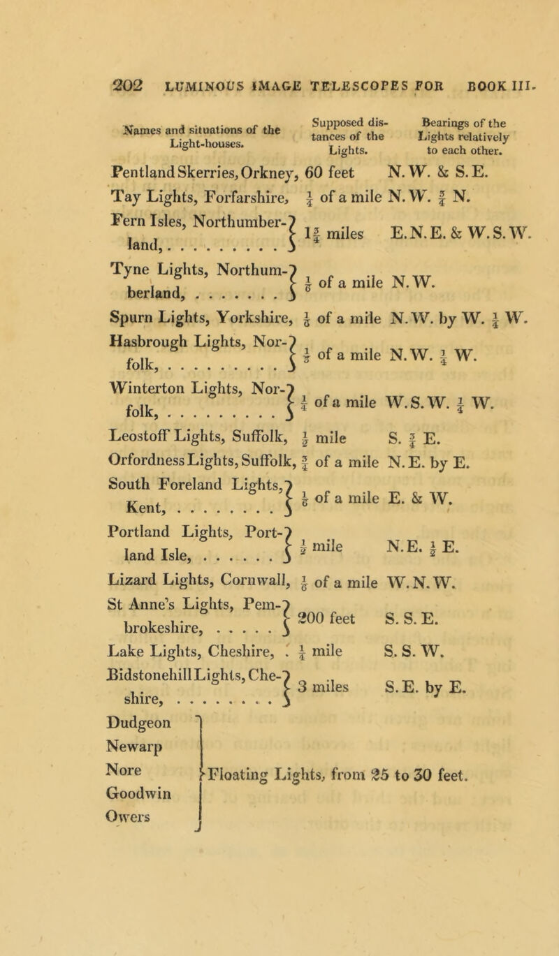 Names and situations of the Light-houses. Supposed dis- tances of the Lights. Bearings of the Lights relatively to each other. If miles E.N.E.& W.S.W. £ of a mile N.W. I of a mile N.W. i W. of a mile W.S.W. I W. Pentland Skerries, Orkney, 60 feet N.W. & S.E. Tay Lights, Forfarshire, f of a mile N.W. f N. Fern Isles, Northumber-i land, ‘ Tyne Lights, Northum-' berland, ^ Spurn Lights, Yorkshire, £ of a mile N.W. by W. f W. Hasbrough Lights, Nor-' folk, ' Winterton Lights, Nor-7 folk, 5* 5 Leostoff Lights, Suffolk, \ mile S. f E. OrfordnessLights, Suffolk, f of a mile N.E. by E. South Foreland Lights,' Kent, ' Portland Lights, Port-7 land Isle, ^ mile N E^E’ Lizard Lights, Cornwall, \ of a mile W. N.W. St Anne’s Lights, Pem-^ brokeshire, ^ Lake Lights, Cheshire, . \ mile Bidstonehill Lights, Che-^ shire, \ Dudgeon Newarp Nore ^Floating Lights, from 25 to 30 feet. Goodwin Owers s of a mile E. & W. 200 feet 3 miles S. S.E. S. S. w. S.E. by E.