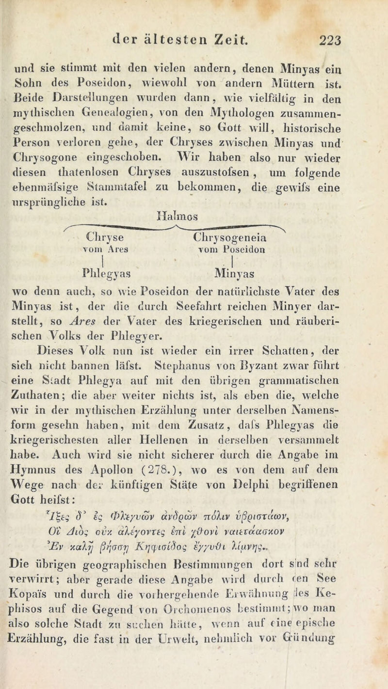 und sie stimmt mit den vielen andern, denen Minyas ein Sohn des Poseidon, wiewohl von andern Müttern ist. Beide Darstellungen wurden dann, wie vielfältig in den mythischen Genealogien, von den Mythologen zusammen- geschinolzen, und damit keine, so Gott will, historische Person verloren gehe, der Chryses zwischen Minyas und Chrysogone eingeschoben. Wir haben also nur wieder diesen thatenlosen Chryses auszustofsen , um folgende ebenmäfsige Stammtafel zu bekommen, die gewifs eine ursprüngliche ist. Haimos Chryse Chrysogeneia vom Ares vom Poseidon I ' ,-J Phlegyas Minyas wo denn auch, so wie Poseidon der natürlichste Vater des Minyas ist, der die durch Seefahrt reichen Minyer dar- stellt, so At'es der Vater des kriegerischen und räuberi- schen Volks der Phi eff y er. Dieses Volk nun ist wieder ein irrer Schatten, der sich nicht bannen läfst. Stephanus von Byzant zwar führt eine Stadt Phlegya auf mit den übrigen grammatischen Zuthaten; die aber weiter nichts ist, als eben die, welche wir in der mythischen Erzählung unter derselben Namens- form gesehn haben, mit dem Zusatz, dafs Phlegyas die kriegerischesten aller Hellenen in derselben versammelt habe. Auch wird sie nicht sicherer durch die Angabe im Hymnus des Apollon (278.), wo es von dem auf dem Wege nach der künftigen State von Delphi begriffenen Gott heilst: zI%eg (V ig fI>):tyutov ardpeov nohv vßgnjiucov, Ob /hog ovy. aXeyovrtg irrt yßovi raittaceoaov zEv y.alij Ki^iaibog syyv-Oi ).iuvrjg.. Die übrigen geographischen Bestimmungen dort snd sehr verwirrt; aber gerade diese Angabe wird durch cen See KopaYs und durch die vorhergehende Erwähnung tles Ke- phisos auf die Gegend von Orchomenos bestimmt ; wo man also solche Stadt zu suchen hätte, wenn auf eine epische Erzählung, die fast in der Urwelt, nehmlieh vor Giindung