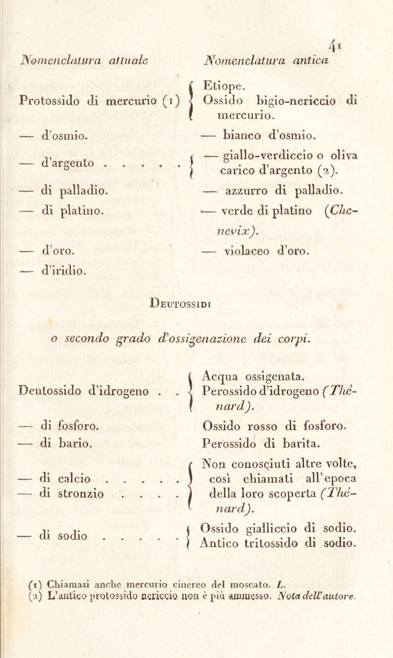 i Protossido di mercurio (i) —- d’osmio. — d’argento . -— di palladio. -— di platino. -— doro, d’iridio. 4* j Etiope. I Ossido bigio-nerìccio di { mercurio. — bianco d’osmio. | -— giallo-verdiccio o oliva I carico d’argento (9.). —- azzurro di palladio. -— verde di platino (C7tc- nevix). — violaceo d’oro. Deutossidi o secondo grado di ossigenazione dei corpi. Deutossido d’idrogeno — di fosforo, di bario. —- di calcio — di stronzio — di sodio Acqua ossigenata. Perossido d’idrogeno (Thé- nard ). Ossido rosso di fosforo. Perossido di barita. Non conosciuti altre volte* cosi chiamati all’epoca della loro scoperta (Thé- nard). Ossido gialliccio di sodio. Antico tritossido di sodio. (1) Chiamasi anche mercurio cinereo del moscato. L. (2) L’antico protossido nericcio non è più ammesso. D/o ta de II'amore.