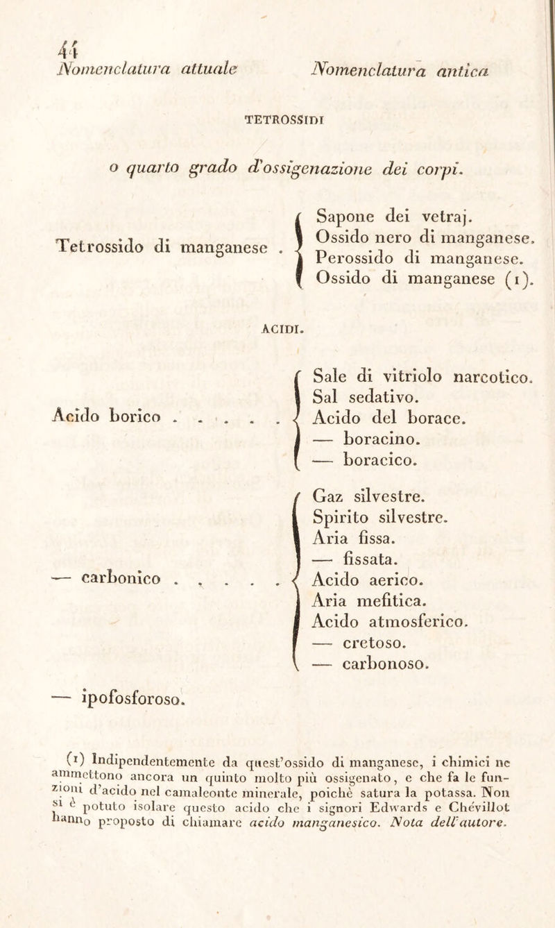 U Nomenclatura attuale Nomenclatura antica TETROSSIDT o quarto grado d'ossigenazione dei corpi. Sapone dei vetraj. Ossido nero di manganese. Perossido di manganese. Ossido di manganese (i). Tetrossido di manganese Àcido borico . carbonico . — ipofosforoso. ACIDI. Sale di vitriolo narcotico. Sai sedativo. Acido del borace. — boracino. — boracico. Gaz silvestre. Spirito silvestre. Aria fìssa. — fissata. Acido aerico. Aria mefitica. Acido atmosferico. — cretoso. — carbonoso. v1) Indipendentemente da quest’ossido di manganese, i chimici nc ammettono ancora un quinto molto più ossigenato, e che fa le fun- zioni d acido nel camaleonte minerale, poiché satura la potassa. Non 1 potuto isolare questo acido che i signori Edwards e Chévillot