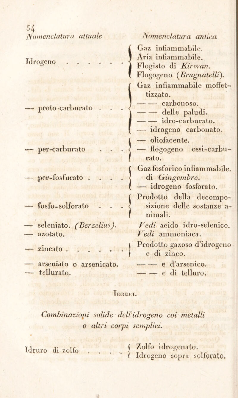 Idrogeno ..... *— proto carburato . per-carburato — per-fosfurato . *— fosfb-solforato — seleniato. (Berzclius). -— azotato. —- zincato ..... — arseniato o arsenicato, tellurato. IGaz infiammabile. Aria infiammabile. Flogisto di Kirwan. Flogogeno (Brugnatelli). ÌGaz infiammabile moffet- tizzato. carbonoso. delle paludi. idro-carburato. — idrogeno carbonato. — oliofacente. — flogogeno ossi-carbu- rato. f Gaz fosforico infiammabile. < di Gingembre. ( — idrogeno fosforato. ! Prodotto della decompo- sizione delle sostanze a- nimali. Vedi acido idro-selenico. Vedi ammoniaca. | Prodotto gazoso d’idrogeno ) e di zinco. — e d’arsenico. — — e di telluro. Idruri. Combinazioni solide dell idrogeno coi metalli o altri corpi semplici. Idruro di zolfo { TZ,olfo idroSenato- „ ( Idrogeno sopra solforato