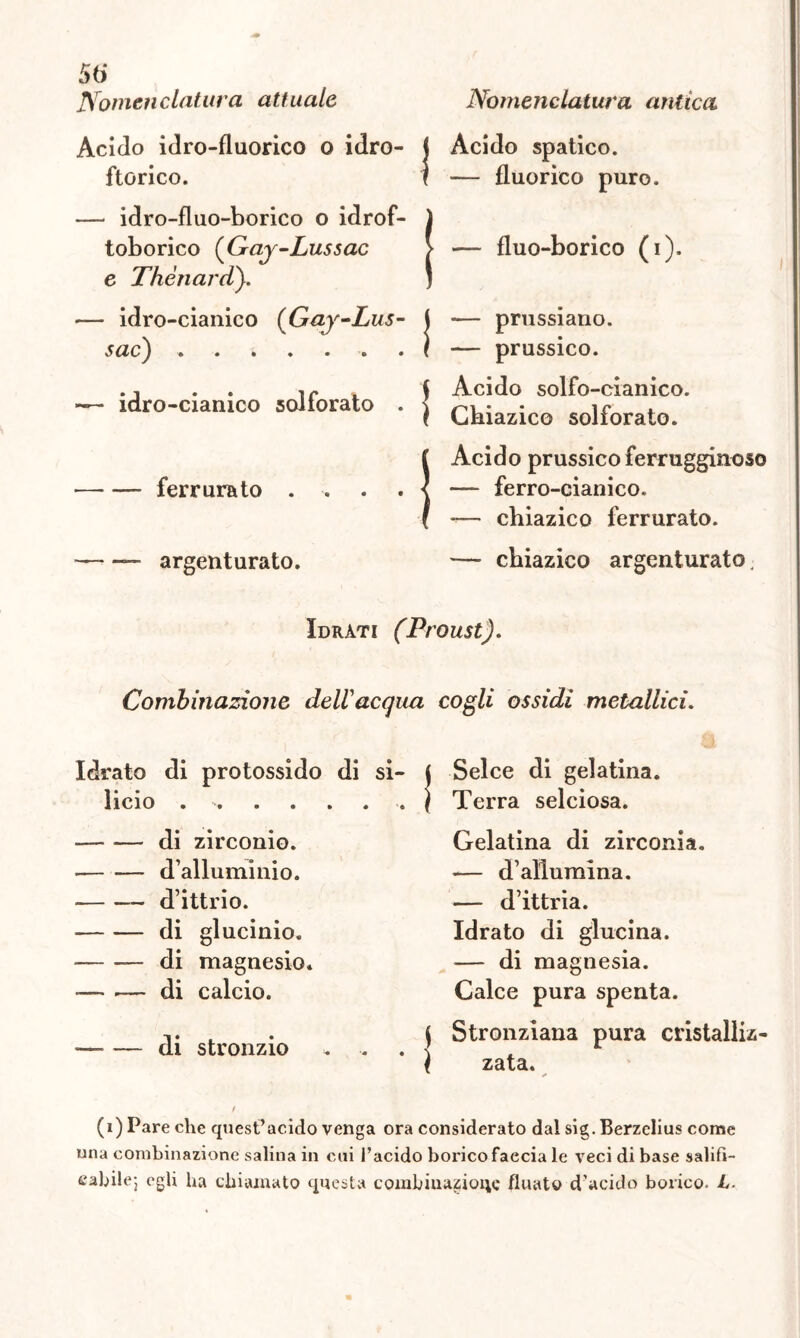 5b* Nomenclatura attuale Acido idro-fluorico o idro- ftorico. — idro-fluo-borico o idrof- toborico (Gay-Lussac e Thénardy. — idro-cianico (Gay-Lus- sac) — idro-cianico solforato . ferrurato . . . . — — argenturato. Nomenclatura antica Acido spatico. — fluorieo puro. — fluo-boricQ (i). — prussiano. — prussico. Acido solfo-cianico. Chiazic© solforato. Acido prussico ferruginoso — ferro-cianico. -— chiazico ferrurato. — cbiazico argenturato, Idrati (Proust). Combinazione dell'acqua Idrato di protossido di si- licio \ — — di zirconio. d’alluminio. d’ittrio. di glucinio. di magnesio. -— •— di calcio. — — di stronzio * . . cogli ossidi metallici. Selce di gelatina. Terra selciosa. Gelatina di zirconia. -— d’allumina. — d’ittria. Idrato di glucina. — di magnesia. Calce pura spenta. Stronziana pura cristalliz- zata. «* (i) Pare che quest’acido venga ora considerato dal sig. Berzelius come una combinazione salina in cui l’acido boricofaecia le veci di base salifi- cabile; egli ha chiamato questa combinazione fluato d'acido borico. L.