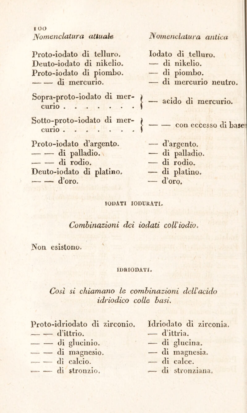 Iodato di telluro. — di nikelio. — di piombo. — di mercurio neutro. | •— acido di mercurio. | con eccesso di base — d’argento. — di palladio. — di rodio. — di platino. — d’oro, IODATI IODURÂTI. Combinazioni dei iodati co lido dio. Non esistono. idriodati. Così si chiamano le combinazioni dell'acido idriodico colle basi. Proto-iodato di telluro. Deuto-iodato di nikelio. Proto-iodato di piombo. di mercurio. Sopra-proto-iodato di mer- curio ....... Sotto-proto-iodato di mer- curio Proto-iodato d’argento. « di palladio. di rodio. Deuto-iodato di platino, — — d’oro. Proto-idriodato di zirconio. — — d’ittrio. di glucinio. di magnesio. -— -— dì calcio. — di stronzio. Idriodato di zirconia, -— d ittria. — di glucina. — di magnesia. -— di calce. »— di stronziana.