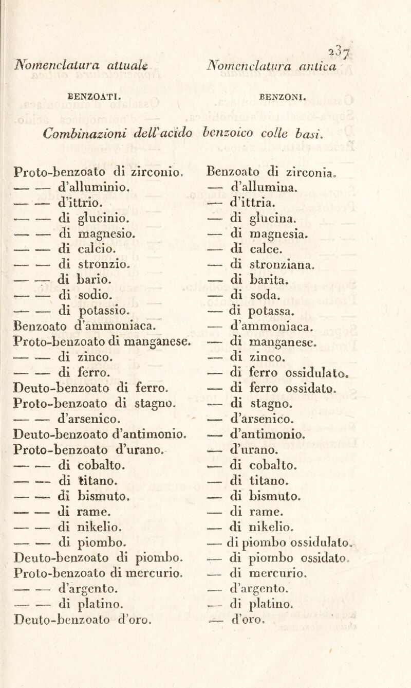 BENZOATI. Combinazioni deWacido Proto-benzoato di zirconio. — — d’alluminio. — — dittilo. — — di glucinio. — — di magnesio. — — di calcio. — *— di stronzio. — — di bario. — —- di sodio. — di potassio. Benzoato d’ammoniaca. Proto-benzoato di manganese. — — di zinco. — — di ferro. Deuto-benzoato di ferro. Proto-benzoato di stagno. — — d’arsenico. Deuto-benzoato d’antimonio. Proto-benzoato durano. — — di cobalto. ■— —- di titano. — — di bismuto. — ■— di rame. — — di nikelio. — —- di piombo. Deuto-benzoato di piombo. Proto-benzoato di mercurio. — — d’argento. — di platino, Deuto-benzoato d oro. BENZOINI. benzoico colle basi. Benzoato di zirconia, — d’allumina. — dittria. —- di glucina. — di magnesia. — di calce. — di stronziana. •— di barila. — di soda. — di potassa. -— d’ammoniaca. — di manganese. — di zinco. -— di ferro ossidulalo. — di ferro ossidato, — di stagno. — d’arsenico. — d’antimonio. —- d’urano. — di cobalto. — di titano. —- di bismuto. — di rame. —— di nikelio. — di piombo ossidalalo. —— di piombo ossidato. -— di mercurio. — d’argento. y— di platino, d’oro.