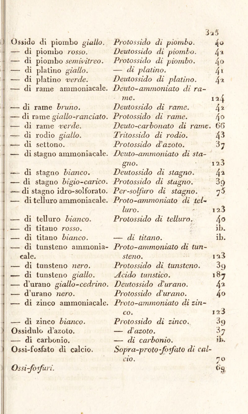 Ossido di piombo giallo. — di piombo rosso. — di piombo semwitreo. —■ di platino giallo. -—- di platino 'verde. — di rame ammoniacale. ■— di rame bruno. —- di rame giallo-randato. — di rame 'verde. — di rodio giallo. -— di settono. — di stagno ammoniacale. — di stagno bianco. — di stagno bigio-carico. — di stagno idro-solforato. ■— di telluro ammoniacale. — di telluro bianco. — di titano rosso. —- di titano bianco. — di tunsteno ammonia- cale. j —— di tunsteno nero. — di tunsteno giallo. * — d’urano giallo-cedrino. | —- d’urano nero. | — di zinco ammoniacale. | — di zinco bianco. 1 Ossidulo d'azoto. * ■— di carbonio. 1 Ossi-fosfato di calcio. Ossi-fosfuri. 3*5 4<* 4-i 40 41 2 1 2 4 4 2 4o Dento-carbonato di rame. 6*6 Tritossido di rodio. Protossido d’azoto. Dento-ammoniato di sta- Protossìdo dì piombo. Deutossido di piombo. Protossido di piombo. — di platino. Deutossido di platino. Dento-ammoniato di ra- me. Deutossido di rame. Protossido di rame. gno. Deutossido di stagno. Protossido di stagno. Per-solfuro di stagno. Proto-ammoniato di teU laro. Protossido di telluro. -— di titano. Proto-ammoniato di tun- steno. Protossido di tunsteno. jlcido tunstico. Deutossido d’urano. Protossido durano. Proto-ammoniato di zin- co. Protossido di zinco... -— d azoto. — eli carbonio. Sopra-proto fosfato di cal- cio. 43 3 7 i 23 4*2 39 75 12 3 40 ib. ib. 39 18^ 4° I 2 3 39 % ib. 7°