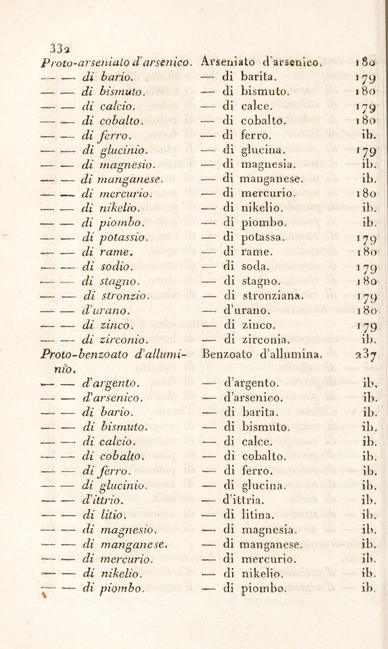 33? P roto-ar seniato d arsenico. Àrseniato d’arsenico. i So — -—- di bario. — di barila. '79 di bismuto. — di bismuto. i So di calcio. — di calce. '79 — di cobalto. — di cobalto. i So — — di ferro. — di ferro. ib. * di glucinio. — di glucina. '79 di magnesio. — di magnesia. ib. di manganese. — di manganese. ib. » di mercurio. — di mercurio. ì So — .— di nikelio. — di nikelio. ib. di piombo. — di piombo. ib. — — di potassio. — di potassa. '79 ~ di rame. — di rame. i So ■ di sodio. — di soda. '79 *— -— di stagno. — di stagno. i So — — di stronzio. — di stronziana. '79 d'arano. — durano. i So di zinco. ■— di zinco. '79 di zirconio. *— di zirconia. ib. Proto-benzoato d'allumi- Benzoato d’allumina. nio. — d'argento. — d’argento. ib. d'arsenico. — d’arsenico. ib. di bario. — di barila. ib. —- — di bismuto. — di bismuto. ib. di calcio. — di calce. ib. di cobalto. — di cobalto. ib. - di ferro. — di ferro. ib. - di glucinio. — di glucina. ib. — d'àtrio. — d’ittria. ib. • di litio. — di litina. ib. '—- — di magnesio. — di magnesia. ib. * di manganese. — di manganese. ib. di mercurio. -— di mercurio. ib. -— — di nikelio. — di nikelio. ib.