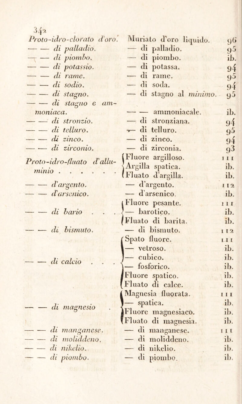 Proto-idro-clorato d'oro’. di palladio. — — di piombo. di potassio. — — di rame. — — di sodio. di stagno. di stagno e am- moniaca. di stronzio. di telluro. di zinco. di zirconio. Proto-iclro-fluato d'allu- minio d'argento. — — (Iarsenico. di bario -— ■— di bismuto. di calcio —- — di magnesio — — di manganese, — — di moliddeno. di nikelio. Mudato doro liquido. — di palladio. — di piombo. — di potassa. *— di rame. — di soda. — di stagno al minimo. ammoniacale. — di slronziana. di teli uro. — di zinco. — di zirconia. Fluoré argilloso. Argilla spatica. Fluato d’argilla. — d’argento. — d’arsenico. Fluoré pesante. — barotico. Fluato di barita. — di bismuto. Spato fluoré. — vetroso. — cubico. — fosforico. Fluoré spatico. Fluato di calce. Magnesia fluorata. — spatica. Fluoré magnesiaco. Fluato di magnesia. — di manganese. — di moliddeno. — di nikelio. 9<> 95 ib. 94 95 94 95 ib. 94 95 94 93 I I I ib. ib. I 12 ib. II 1 ib. ib. I 12 III ib. ib. ib. ib. ib. 1 1 1 ib. ib. ib. 1 i 1 ib. ib.