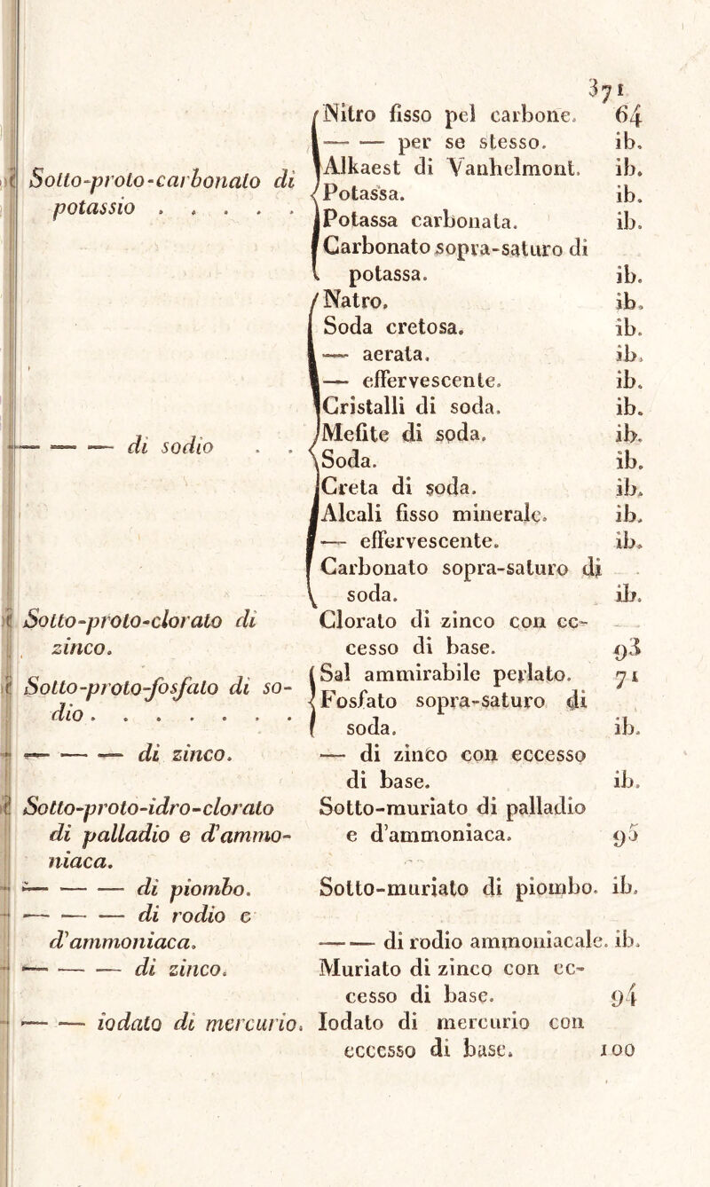 Sotto-proto-carbonaio di potassio di sodio i So ito-proto‘dorato di anco. hi 64 ib. ib. ib. ib. 1 Sotto-proto-fosfato di so- dio • - v » — di zinco. 0 So tto-proto-idro-clorato di palladio e d’ammo- niaca. .i . -— —■ dì piombo.  -— — — rZi rodio c d ammoniaca, 4 , .—. — di zinco. — — iodato di mercurio, INitro fìsso pel carbone — -— per se stesso. lAlkaest di Vanhelmont, Potassa. IPotassa carbonata. Carbonato sopra-saturo di potassa. ìb, Natro, ìb. Soda cretosa* ib. — aerala, ib, — effervescente. ib. (Cristalli di soda, ib. ^Mefite di soda, ib. >Soda. ib. Creta di soda, ib. (Alcali fisso minerale. ib. — effervescente. ib» Carbonato sopra-saturo di soda, ili. Clorato di zinco con ec- cesso di base. Sai ammirabile periato, yi Fosfato sopra-saturo di soda. ib. —- di zinco con eccesso di ba se. ib. Sotto-muriato di palladio e d’ammoniaca. 96 Sotto-muriato di piombo, ib. — di rodio ammoniacale, ib. Muriate di zinco con ec- cesso di base. 9 j lodato di mercurio con eccesso di base. 100