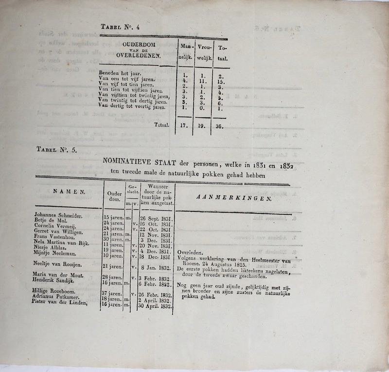 OUDERDOM VAN DE OVERLEDENEN. Beneden het jaar. Van een tot vijf jareiir Van vijf tot tien jaren. Van tien tot vijftien jareis, Van vijftien tot twintig jaren Van twintig tot dertig jareri. Van dertig tot veertig jaren. Totaal. Man- nelijk. 17. Vron- wehjk. 1. 11. 1. 1. 2. 3. 0. 19. To- taal. 2. 15. 3. 4. 5. 6. 1. 36. Tabel N°. 5. ISOMINATIEVE STAAT der personen, welke in iS3i en i83: ten tweede male de natuurlijke pokken gehad hebben Ge- Wannéér N A M E N. 1 slacht. I door de' na- dom. tuurlijke pok* m. V- ken aangetast* Johannes Schneider. Betje de Mol. Cornelia Vermeij. Gerret van Willigen. Frans Vasteuhon. 15 jaren. 24 jaren. 24 jaren. 21 jaren. 30 jaren. 11jaren. 19 jaren. 10 jaren. 01. V. 26 Sept. 1831. |I6 Oct. 1831. m. V. 22 Oct. 1831 12 Nov. 1831. Nela Martina van Rijk. Niesje Alblas. in. V, 3 Dec. 1831. 20 Nov. 1831. Mijntje INeeleman. V. V. 4 Dec. 1831. 18 Dec. 1831 Neeltje van Rooijen. 21jaren. V. 8 Jan. 1832. j Maria van der Mout. Henderik Sandijk. 28jaren. 16 jaren. m. V. 3 Febr. 1832. 6 Febr. 1882. Hillige Rozeboom. Adrianua Putkamer. 17 jaren. 18 jaren. 16 jaren- V, 26 Febr. 1832. Pieter van der Linden, m. 2 April. 1832. ra. 30 April. 1832. aanmerkingen, Overleden. Volgens verklaring van den Heelmeester- van Roome. 24 Augustus 1825. De eerste pokken hadden likteekens nagelaten door de tweede zwaar geschonden. ’ Nog geen jaar oud zijnde, gelijktijdig met zij- nen broeder en zijne zusters de natuurlijke pokken gehad 1
