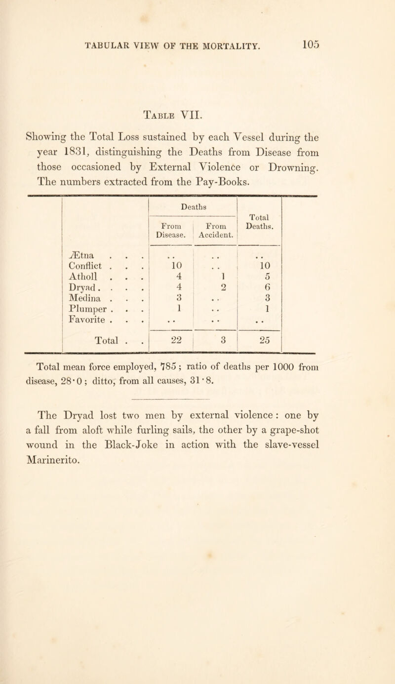 Table VII. Showing the Total Loss sustained by each Vessel during the year 1831^ distinguishing the Deaths from Disease from those occasioned by External Violence or Drowning. The numbers extracted from the Pay-Books. t 1 Deaths Total From From Deaths. Disease. Accident. ^tna V * • • • • Conflict . 10 • « 10 Atholl 4 1 5 Dryad .... 4 2 6 Medina . 3 • » 3 Plumper . 1 • « 1 Favorite . • • • • • • i Total . i 1 22 3 25 Total mean force employed, 785; ratio of deaths per 1000 from disease, 28*0 ; ditto, from all causes, 31*8. The Dryad lost two men by external violence : one by a fall from aloft while furling sails, the other by a grape-shot wound in the Black-Joke in action with the slave-vessel Marinerito.