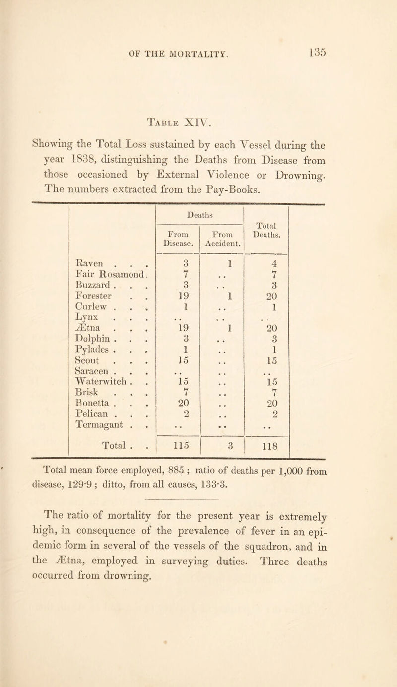 Table XIV. Showing the Total Loss sustained by each Vessel during the year 1838, distinguishing the Deaths from Disease from those occasioned by External Violence or Drowning. The numbers extracted from the Pay-Books. Deaths — Total From From Deaths. Disease. Accident. Raven . 3 1 4 Fair Rosamond. 7 • • 7 Buzzard . 3 3 Forester 19 1 20 Curlew . 1 • • 1 Lynx • • » • ^ * ^tna 19 1 20 Dolphin . 3 • • 3 Pylades . 1 1 Scout 15 15 Saracen . • • • • Waterwitch . 15 15 Brisk . . . 7 7 Bonetta . 20 20 Pelican . 2 2 Termagant . « • • • Total . 115 3 118 Total mean force employed, 885; ratio of deaths per 1,000 from disease, i29’9 ; ditto, from all causes, 13 3*3. The ratio of mortality for the present year is extremely high, in consequence of the prevalence of fever in an epi- demic form in several of the vessels of the squadron, and in the ^tna, employed in surveying duties. Three deaths occurred from drowning.