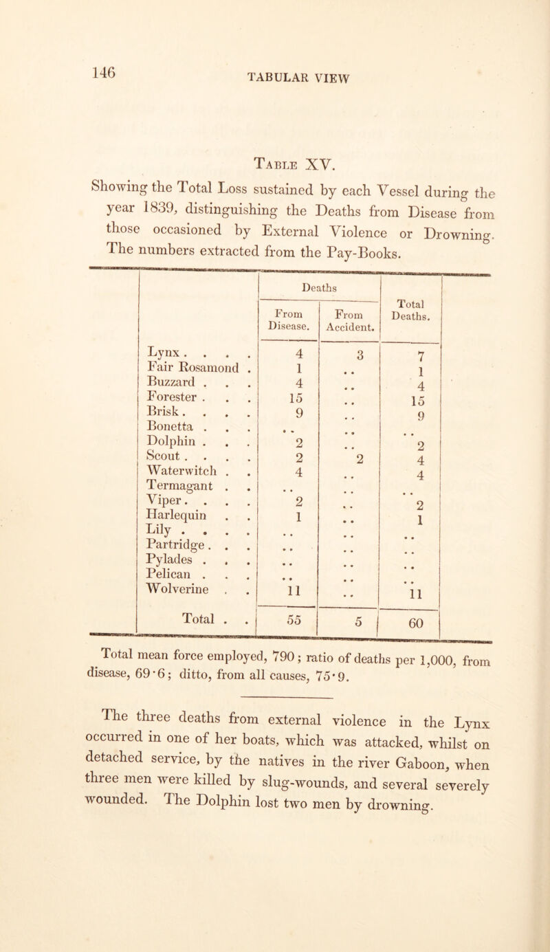 TABULAR VIEW Table XV. Showing the Total Loss sustained by each Vessel during the year 1839, distinguishing the Deaths from Disease from those occasioned by External Violence or Drowning. The numbers extracted from the Pay-Books. Deaths Total Deaths. From Disease. From Accident. Lynx .... 4 3 7 Fair Rosamond . 1 1 4 Buzzard . 4 Forester . 15 15 9 Brisk.... 9 Bonetta . • » Dolphin . 2 • • 2 Scout .... 2 2 4 Waterwitch . 4 4 1 Termagant . • • 1 ! Viper.... 2 2 Harlequin 1 1 Lily .... • • Partridge. . * • Pylades . • • Pelican . Wolverine 11 • • 11 Total . 55 ^ I 60 Total mean force employed, 790; ratio of deaths per 1,000, from disease, 69*6; ditto, from all causes, 75*9. The three deaths from external violence in the Lynx occurred in one of her boats, which was attacked, whilst on detached service, by the natives in the river Gaboon, when three men were killed by slug-wounds, and several severely wounded. The Dolphin lost two men by drowning.