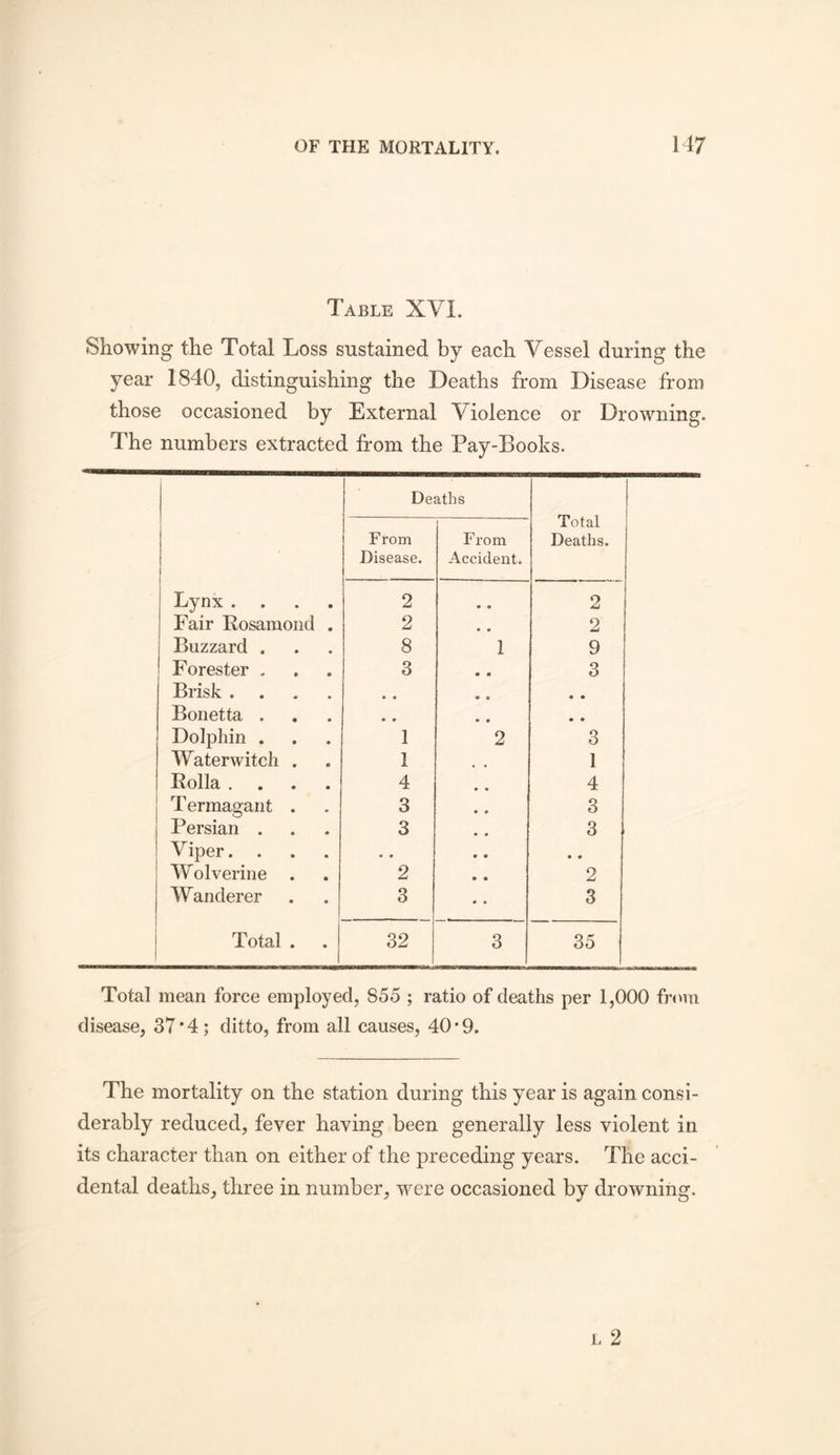 Table XVI. Showing the Total Loss sustained by each Vessel during the year 1840, distinguishing the Deaths from Disease from those occasioned by External Violence or Drowning. The numbers extracted from the Pay-Books. 1 Deaths Total 1 From From Deaths. Disease. Accident. Lynx .... 2 • • 2 Fair Rosamond . 2 • • 2 Buzzard . 8 1 9 Forester . 3 • • 3 Brisk .... • • • • • # Bonetta . • • • • Dolphin . 1 2 3 Waterwitch . 1 1 Rolla .... 4 * • 4 Termagant . 3 • 9 3 Persian . 3 • • 3 Viper. • • • # • « W olverine . 2 • • 2 Wanderer 3 * • 3 Total . 32 3 35 Total mean force employed, 855 ; ratio of deaths per 1,000 from disease, 37*4; ditto, from all causes, 40*9. The mortality on the station during this year is again consi- derably reduced, fever having been generally less violent in its character than on either of the preceding years. The acci- dental deaths, three in number, were occasioned by drowning.