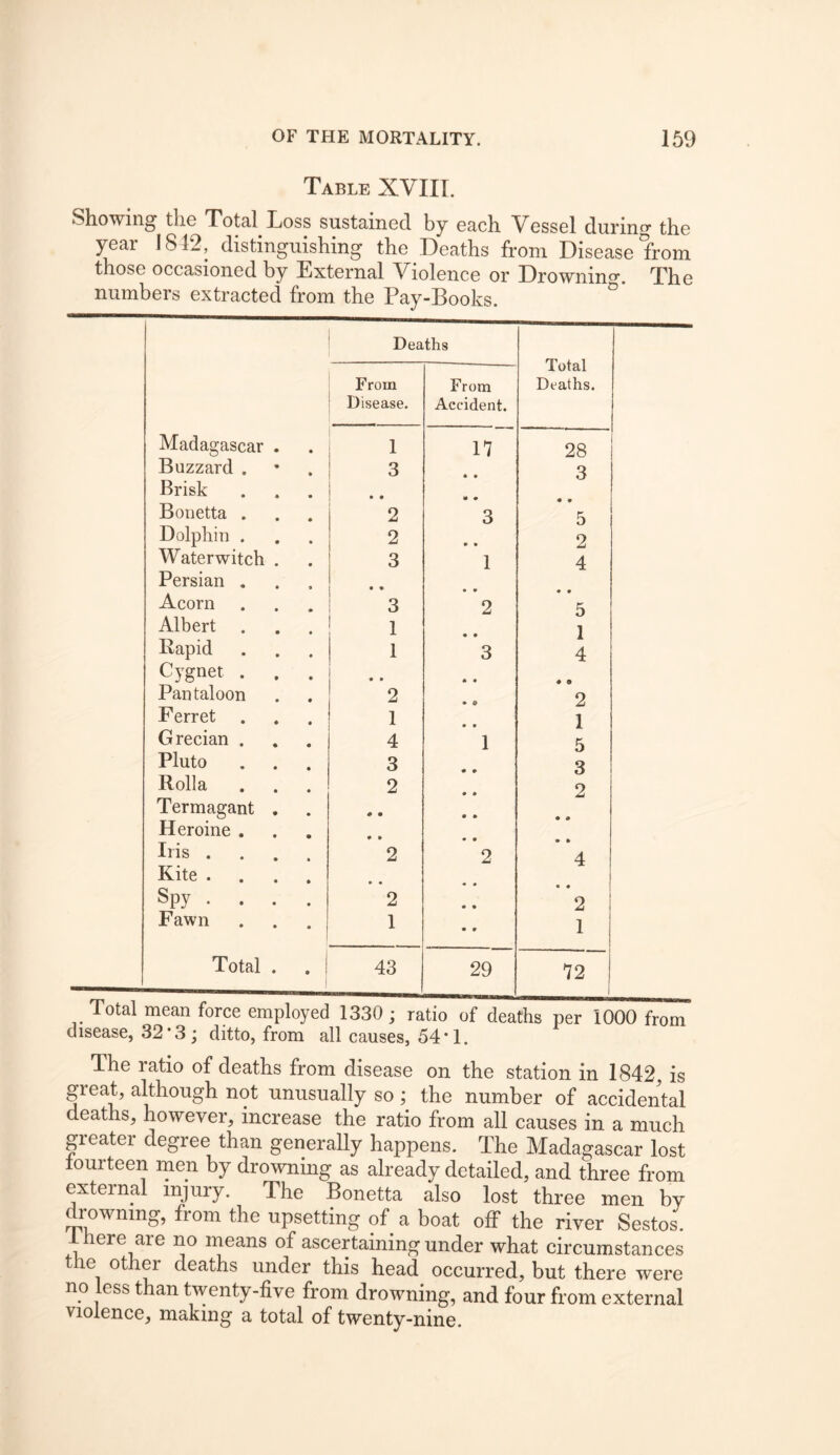 Table XVIII. Showing the Total Loss sustained by each Vessel during the year 1812, distinguishing the Deaths from Disease from those occasioned by External Violence or Drownino-. The numbers extracted from the Pay-Books. Deaths Total From From Deaths. Disease. Accident. Madagascar . 1 17 28 Buzzard . 3 3 Brisk • • Bonetta . 2 3 5 Dolphin . 2 • • 2 Waterwitch . 3 1 4 Persian . Acorn 3 2 5 Albert 1 1 Rapid 1 3 4 Cygnet . . . • » * « Pantaloon 2 2 Ferret 1 • ■ 1 Grecian , 4 1 5 Pluto 3 3 Rolla 2 2 Termagant , # • • » Heroine . Iris .... 2 2 4 Kite .... » • Spy ... . 2 • • 2 Fawn 1 • • 1 Total . 43 29 72 1 Total mean force employed 1330; ratio of deaths per 1000 from disease, 32*3; ditto, from all causes, 54*1. The ratio of deaths from disease on the station in 1842, is great, although not unusually so; the number of accidental deaths, however, increase the ratio from all causes in a much p'eater degree than generally happens. The Madagascar lost fourteen men by drowning as already detailed, and three from external injury. The Bonetta also lost three men by drowning, from the upsetting of a boat off the river Sestos. here are no means of ascertaining under what circumstances the other deaths under this head occurred, but there were no less than twenty-five from drowning, and four from external violence, making a total of twenty-nine.