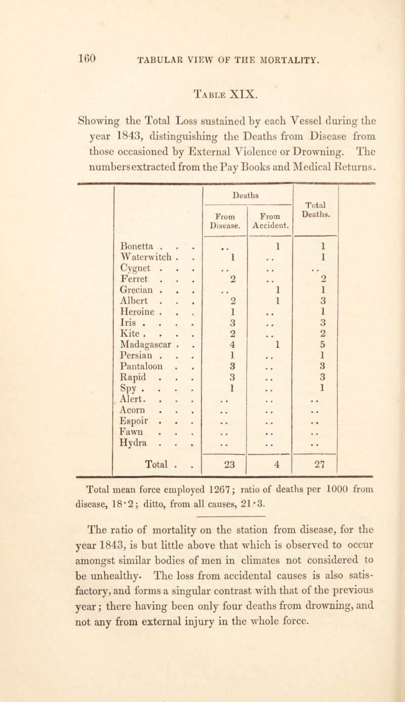 Table XIX. Showing the Total Loss sustained by each Vessel during the year 1843, distinguishing the Deaths from Disease from those occasioned by External Violence or Drowning. The numbers extracted from the Pay Books and Medical Returns. Deaths Total From From Deaths. Disease. Accident. Bonetta . • • 1 1 Waterwitch . 1 • • 1 Cygnet . • • • • • • Ferret 2 • • 2 Grecian . • • 1 1 Albert 2 1 3 Heroine . 1 1 Iris .... 3 3 Kite .... 2 2 Madagascar . 4 1 5 Persian . 1 1 Pantaloon 3 3 Rapid 3 3 Spy ... . 1 1 Alert. Acorn Espoir . Fawn Hydra Total . 23 4 27 Total mean force employed 1267; ratio of deaths per 1000 from disease, 18*2; ditto, from all causes, 21*3. The ratio of mortality on the station from disease, for the year 1843, is but little above that which is observed to occur amongst similar bodies of men in climates not considered to be unhealthy. The loss from accidental causes is also satis- factory, and forms a singular contrast with that of the previous year; there having been only four deaths from drowning, and not any from external injury in the whole force.