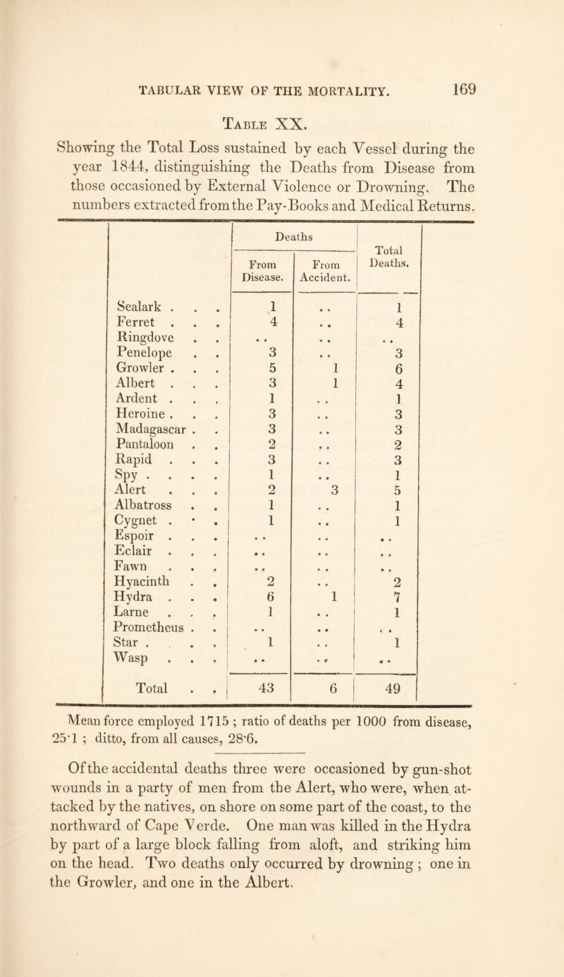 Table XX. Showing the Total Loss sustained by each Vessel during the year 1844, distinguishing the Deaths from Disease from those occasioned by External Violence or Drowning. The numbers extracted from the Pay-Books and Medical Keturns. Deaths Total From From Deaths. Disease. Accident. 1 1 Sealark . 4 • • 1 Ferret . 4 • • 4 Ringdove • • • « • • Penelope 3 • • 3 Growler . 5 1 6 Albert . 3 1 4 Ardent . 1 1 Heroine . 3 3 Madagascar . 3 3 Pantaloon 2 2 Rapid 3 3 Spy . . . . 1 1 Alert 2 3 5 Albatross 1 1 Cygnet . • . 1 1 Espoir . • • • • Eclair • • • • Fawn « • • • Hyacinth 2 • • 2 Hydra 6 1 7 Larne . . . | 1 . 1 Prometheus . . j • • * • Star .... 1 1 Wasp . . . : • • • e • • Total . . I j 43 6 49 Mean force employed 1715 ; ratio of deaths per 1000 from disease, 25’1 ; ditto, from all causes, 28’6. Of the accidental deaths three were occasioned by gun-shot wounds in a party of men from the Alert, who were, when at- tacked by the natives, on shore on some part of the coast, to the northward of Cape V erde. One man was killed in the Hydra by part of a large block falling from aloft, and striking him on the head. Two deaths only occurred by drowning ; one in the Growler, and one in the Albert.