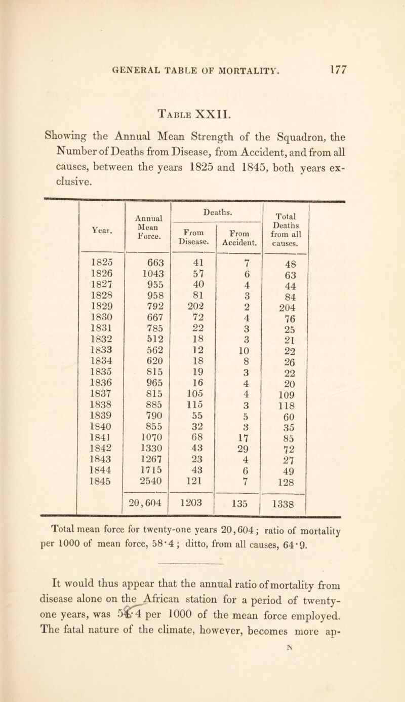 Table XXII. Showing the Annual Mean Strength of the Squadron, the Number of Deaths from Disease, from Accident, and from all causes, between the years 1825 and 1845, both years ex- clusive. Year. Annual Mean Force. De From Disease. aths. From Accident. Total Deaths from all causes. 1825 663 41 7 48 1826 1043 57 6 63 1827 955 40 4 44 1828 958 81 3 84 1829 792 202 2 204 1830 667 72 4 76 1831 785 22 3 25 1832 512 18 3 21 1833 562 12 10 22 1834 620 18 8 26 1835 815 19 3 22 1836 965 16 4 20 1837 815 105 4 109 1838 885 115 3 118 1839 790 55 5 60 1840 855 32 3 35 1841 1070 68 17 85 1842 1330 43 29 72 1843 1267 23 4 27 1844 1715 43 6 49 1845 2540 121 7 128 20,604 1203 135 1338 Total mean force for twenty-one years 20,604; ratio of mortality per 1000 of mean force, 58*4; ditto, from all causes, 64*9. It would thus appear that the annual ratio of mortality from disease alone on the African station for a period of twenty- one years, was per 1000 of the mean force employed. The fatal nature of the climate, however, becomes more ap- N