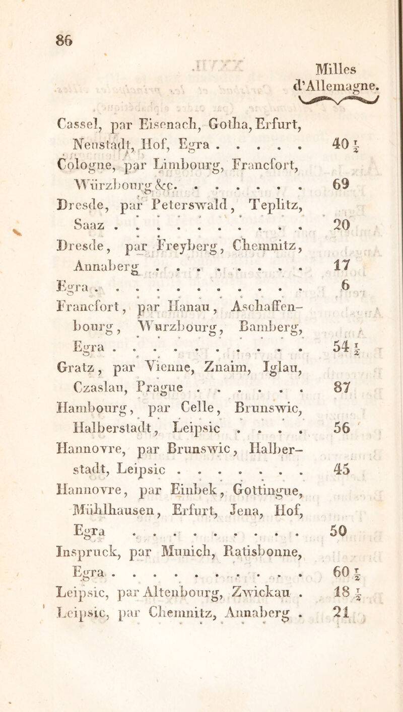 V Milles d’Allemagne. Casselj par Elsnnacli, Gotlia^ Erfurt, Nenstacll, Hof, Egra 40 Cologne, par Liniboiirg, Francfort, Wiirzbonr^ &:c 69 Dresde, par ' Peterswald , Teplitz, Saaz . 20 « « Dresde, pirr Freyberg, Clieniiiitz, Annaber<^ . 17 FVra 6 ...... Francfort, par Hanau, Ascliaffeii- bourg, Wurzbourg, Bamberg, Egra . .■ . , .■ 54 Gratz, par Yienne, Znaim, Iglau, Czaslan, Prague 87 ïlandjonrg, par Celle, Brunswic, 9 * * w . » Halberstadt, Leipsic .... 56 Hannoyre, par Brunswic, IlalJ>er- stadt, Leipsic 45 liannoyre, par Einbek, Gottingue, Miililliausen, Erfiirt, Jena, Hof, Egra ......... 50 Inspruck, par Miinicli, Ratisbonne, Egra , . . . . 60 •O » Leipsic, par Altenbourg, Zwickau . 18 Leipsic, par Clieniiiitz, Annal)erg . 21 I üî-t ♦Jj-» ^ b>jH ^ ♦ij-*