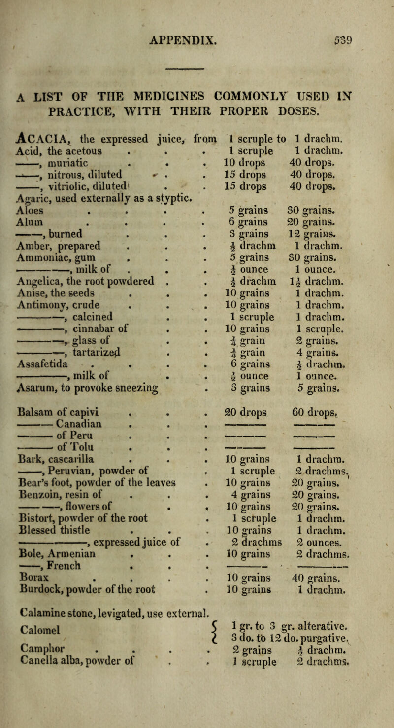 A LIST OF THE MEDICINES COMMONLY USED IN PRACTICE, WITH THEIR PROPER DOSES. ACACIA, the expressed juice, from Acid, the acetous , muriatic ->—, nitrous, diluted * . , vitriolic, diluted! Agaric, used externally as a styptic. Aloes .... Alum .... , burned Amber, prepared Ammoniac, gum , , milk of Angelica, the root powdered . Anise, the seeds Antimony, crude , calcined , cinnabar of , glass of — , tartarized Assafetida .... , milk of Asarum, to provoke sneezing 1 scruple to 1 drachm, 1 scruple 1 drachm. 10 drops 40 drops. 15 drops 40 drops. 15 drops 40 drops. 5 grains 30 grains. 6 grains 20 grains. 3 grains 12 grains. \ drachm 1 drachm. 5 grains SO grains. § ounce 1 ounce. ^ drachm 1§ drachm. 10 grains 1 drachm. 10 grains 1 drachm. 1 scruple 1 drachm. 10 grains 1 scruple. ■k grain 2 grains. i grain 4 grains. 6 grains i| drachm. i ounce 1 ounce. 3 grains 5 grains. Balsam of capivi Canadian of Peru * of Tolu Bark, cascarilla , Peruvian, powder of Bear’s foot, powder of the leaves Benzoin, resin of , flowers of Bistort, powder of the root Blessed thistle , expressed juice of Bole, Armenian , French Borax Burdock, powder of the root 20 drops 60 drops. 10 grains 1 scruple 10 grains 4 grains 10 grains 1 scruple 10 grains 2 drachm 10 grains 1 drachm. 2 drachms. 20 grains. 20 grains. 20 grains. 1 drachm. 1 drachm. 2 ounces. 2 drachms. 10 grains 40 grains. 10 grains 1 drachm. Calamine stone, levigated, use external. Calomel Camphor . Canella alba, powder of 5 I gr. to 3 gr. alterative. I 3 do. t'o 12 do. purgative. 2 grains § drachm. 1 scruple 2 drachms.