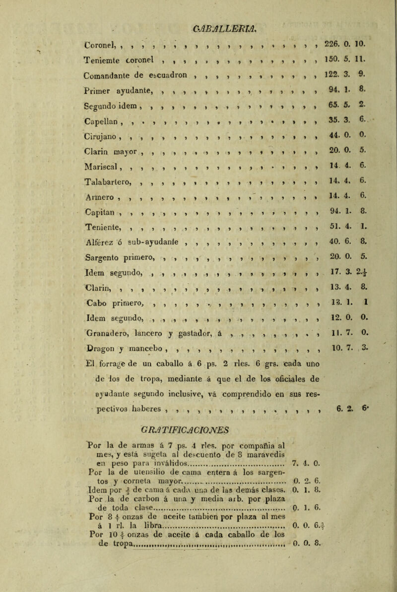 OABJILLERIA. Coronel, » j í » » » « » » 1 226. 0. 10. Teniemte coronel t i i » » » » » > » » » » 150. 5. 11. Comandante de escuadrón , tí» í í » » ♦ ♦ » 122. 3. 9. Primer ayudante, , , , , » > » T » » » » 94. 1. 8. Segundo ídem » » » í > > ♦ » » 65. 5, 2. Capellán ,,•»»»>> > * í » » » • » » » 35. 3. 6.. Cirujano y ) < > > » » » í » í » » » í » » » 44. 0. 0. Clarín mayor , , , i ♦ í > ♦ í Í i » 1 » > 20. 0. 5. Mariscal , y ) ) i > y i í » » ♦ > ♦ • » » » 14- 4. 6. Talabartero, > , t i « » » í > 1 > 1 » í » 14. 4. 6. Armero t 1 f í » 5 » í > « 14. 4. 6. Capitán í 1 i » 9 í » í » » 94. 1. 8. Teniente, )«))))) » í » » 1 » > » » í 51. 4. 1. Alférez ó sub-ayudaníe , , » j í » ? » í » » » 40. 6. 8. Sargento primero, ) y j « í » í » » > » í > i 20. 0. 5. Idem segundo, , ,, , , , j í > J í » i 17. 3, H Clariii, » » » » > '» » 13. 4. 8. ‘Cabo primero, » i i » » •/ » » » 1 í ? í » > 13. 1. 1 Idem segundo, , , » , -» 1 » » » í , í 12. 0. 0. Granadero, lancero y gastador, á , í í » í 11. 7. 0. Dragón y mancebo , , , , » ? í » 1 ? 1 1 í 1 10. 7. .3. El forrage de un caballo á 6 ps. 2 ríes. 6 grs. cada uno de ios de tropa, mediante á que el de los oficiales de ayudante segundo inclusive, vá comprendido en sus res- pectivos haberes , , , , 1 í > » > » » í 1 i » 6. 2. 6* GRA TÍFICACIOJVES Por la de armas á 7 ps. 4 ríes, por compañía al mes, y está sugeta al descuento de 8 maravedís en peso para inválidos 7. 4. 0. Por la de utensilio de cama entera á los sargen- tos y corneta mayor. 0. 2. 6. Idem por -f de cama á cada una de las demás clases. 0. 1.8. Por, la de carbón á una y media arb. por,plaza de toda clase 0. 1. 6. Por 8 ^ onzas de aceite también por plaza al mes á 1 rl. la libra 0. 0. 6.f Por 10 I onzas de aceite á cada caballo de los de tropa 0. 0. 8.