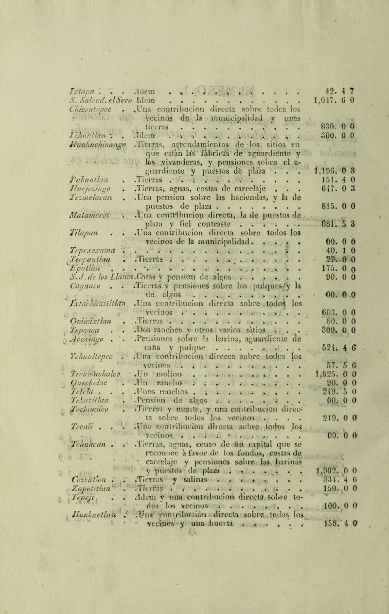 6 i- J’xtoj~iO • • • .lacm • » . »^ ¡« • . • •. • • S. Salvad* el Seco ídem Chiconlepec . ,Una contribución directa sobre todos los ' , vecinos de la municipalidad y unas tierras . Ixhuhtlan : . .ídem- . i ....... , . , . líimhuchinango /fierras, arrendamientos de los sitios en que están las fabricas de 'agüardidntc y las .vivanderas, y pensiones sobre el a- guardiente y puestos de plaza . . . ■t'vituallan . .Tierras . ¿ i , Huejozingó . .Tierras, aguas, costas de carcelaje , . . Tezmehican . .Una pensión sobre las haciendas, y la de puestos de plaza Malamórós \ .Una contribución directa, la de puestos de plaza y fiel contraste Tila pan . .Una contribución directa sobre todos los vecinos ele la municipalidad. .... Tcopontkm . .Tierras . , . . ; Bp'itlah , . . . . . S.J.de los Lláftos.Casas V pensión de algos , . . . . . Cúi/uaco , . .Tierras v pensiones sobre los pulques/y la de al^os . . . ... . ... . Tx tacan as lithín .Una contribución directa sobre todos los ■ vecinos ¿ . ¿ . . Quimixllan . .Tierras Ttipcaca . . .Dos ranchos y otros varios s'itios . . . ■Acciiinpo . . .Pensiones sobre la harina, aguardiente de caña y pulque . . .. . . . , Ychaallepcc ; .Una contribución dírecca sobre lodos los vecinos .. , . . . . , , . . Teca >7/(7 chale l> .Un molino Qtiechvlac . .Un rancho . ¿ Teleta . . . .Unos ranchos Telan i lian . .Pensión de algos . '/adámico , tTierras y monte, y una contribución direc- ta sobro todos los vecinos .... Tecali , . . .Una contribución directa sobre lodos los Vecinos i i : T • . . . . . . Tchuacan . . .Tierras, aguas, censo de Un capital que se reconoce á favor de los fondos, costas de carcelaje y pensiones sobre las harinas y puestos de plaza ¿ , Coicatlon 4 . .Tierras y salinas . . ¿ . Zape! i lian . .Tierras < < , [Tcpcji . . .Idem y una contribución directa sobre to- dos los vecinos . . . ... Jlueliuctlan . .Una contribución directa sobre todos los * * vecinos y una ¿huerta ....... 42. 4 7 1.047. G 0 830. 0 0 300. 0 0 1,196, 0 3 J 51. 4 0 647. 0 3 815. 0 0 68i. 5 3 00. 0 0 0 0 175. 0 o 90. 0 0 • 00. 0 0 603. 0 0 60. 0 0 300. 0 0 524; 4 6 57. ‘5 6 1,525. 0 0 90. 0 0 249. 5 0 00.- 0 0 219. 0 0 00. 0 0 1,902. 0 0 834. 4 6 150. 0 0 100. o o 158. 4 0