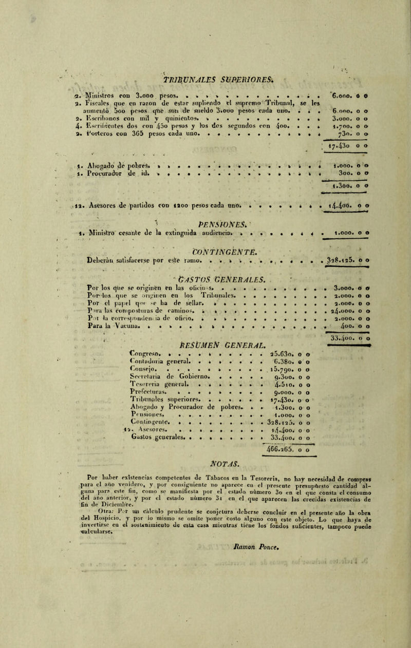 TRIBUNALES SUPERIORES. /i. Ministros ron 3.ooo posos. . . . 6.000. o O 2. Fiscales que en razón de estar supliendo el supremo Tribunal, se les aumentó 5oo pesos qtve sóti de sueldo 3»ouo pesos cada uno. . . . 6 000. o o 2» Kscribanos con mil y quinientos» ............ 3.000. o o 4. Escribientes dos con 45° pesos y los dos segundos con 4°o. ... 1.700. o o a» torteros con 3C5 pesos cada uno. 730. o o 17.430 o o l. Abogado de pobres* 1. Procurador de id. 1.000. o o 3oo. o o i.3oo. o o la. Asesores de partidos con 1200 pesos cada uno. . Pensiones. ' l. Ministro cesante de la extinguida audiencia. • • CONTINGENTE. Deberán satisfacerse por este ramo. ..... i4.4oo. 1.000. o o 3í?.123. O O ' Gastos generales. Por los que se originen en las olicin-s» . «... 3.000. o o Por-los que se originen en los Tribunales. 2.000. o o Por el papel que se ba de sellar. ............ 2*000. o o Para las composturas de caminos. . ............ 24*000. o o Por 4a corresponden* ¡a de oiieio. . . 2.000. o o Para la Vacuna. ...... ............ 4°°* ° o 4 33.4°°* ° o RESUMEN GENERAL. - Congreso 2 5.63o. o o Contaduría general. ..»•••. 6.38o. o o Consejo 10.790. o o Secretaria de Gobierno. ..... q.3oo. o o Tesorería general. ...... . 4*5io. o o Prefecturas. ......... 9.000. o o Tribunales superiores. ...... 17.430. o o Abogado y Procurador de pobres. . . i.3oo. o o Pensiones. ......... 1.000. o o Contingente. • 328.12o. o o 12. Asesores. i4.4°°. ° ° Gastos gcuerales. 33.4°o. o o 466.265, o o NOTAS. Por haber existencias competentes de Tabacos en la Tesorería, no hay necesidad de compras para el año venidero, y por consiguiente no aparece en ci presente presupftesto cantidad al- guna pare este fin, como se manifiesta por el estado nñmero 3o en el que consta el consumo del año anterior, y por el estado numero 3i en el que aparecen las crecidas existencias de fin de Diciembre. Otra: Por un cálculo prudente Se conjetura deberse concluir en el presente año la obra del Hospicio, y por io mismo se omite poner costo alguno con este objeto. Lo que haya de invertirse en el sostenimiento de esU casa mientras tiene los fondos suficientes, tampoco puede «alcularse. 1 Ramón Ponce,