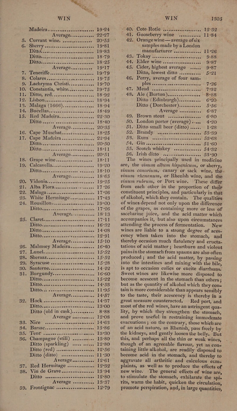 14. 15. 17. 19. 22. 29. WIN Madeira. eeceeeseeeaeeseereseeoe eee EXVOTaUR ry awittecaey Currant wine: 4,058 20s. ceckey FEMORIS She's ver oSe ty ston ea ttte BR eieiencs citer ccetecyenusheUesees BIO es eos es che tess Seaedeecaerees Uyerosen. tar: PPOEE ENTE fc vayaes'csadasasevcet se MCS oo sed beet Cok uecd coeeeuees Lachryma Christi......66...00¢ Constantia, white. i.....00..06 PECUI: lev siee due cectecdte nce MROCIIAS. cos cecsscescteecvecea ses Red Madeira. ....c...ccccees yas jester cFeuneet PAVOTALC. foes s ote nas eecersceeeececs Cape Madeira ..0....0sc0scteeee PP Cert attu sss sa icccor eats tate MOM Comey, Sev nd caiesedavecates AVERAGE, 222, 0hses oh RAT WADE is cnckscecseesesee MEIMORYOIIAs (desc on seesctoescceses Dean tiertise ens cane IVERIALD Wayse'n., ove svedssbesnecss ee eesees eee oveseevinn Ditto..... eereeoeeerer ees eXonresdca PEVETARC Csi cs eos TEDIEB OS ease ek bacic esse Soe eoaees PO pipes 402 10 i Aes ee AVETALC. ....ccdcecke eecocesesesaeverece eeseeren PHICVAAL cata cssessceséssvactesess Syracuse Peers oeseceee soseseoeeeee MITUOMM cla dececaecerveceseyececes DTS osc eas veiee cae veine cccues ces Misti ees cwseos eset chenséeies AVETAZE. 261 06.588 v00 Hock e eer coe sceveeeeiveceeriesves TOT Orkicte cc uiicseb acer etetccseneeere Ditto (old in cask).......00... AVETARO Sie. lines -28 @eeeeF vee o Pek OOF O8AR00 808 eeorecocece Champagne (still) .......00.6 Ditto (sparkling) ..... ...... Ditto (red) ...c0sccrecseveccecbs Ditto (ditto) .s.cerceseceserees AL VETALC. ce eecenste Red Hermitage .........s00008 Vini d@ Grave... .csedecdenscces Ditton vcaseviengerivivistarecences AVEVAZES vecseveereee Frontignac ..soccssesceevseesess 19:24 ead 20°55 19°81 19°83 18°79 18°25 19°17 19:79 19°75 19:70 19°75 18°92 18°94 18°94 18°49 29°30 18°40 20°35 18°25 22°94 20:50 18°11 20°51 18°11 19:20 18°10 18°65 19°25 L726 17°26 7*43 19°00 17°26 18°13 17°11 16°32 14-08 EAB el 15°10 16°40 15°52 15°52 15°28 14:22 16°60 15°22 14°53 11°95 14°57 14:37 13:00 8°88 12°08 14°63 13°86 13°30 13°80 12°80 12°56 11°30 12°61 12°32 13°94 IS S37 12°79 WIN 1305 a! 40. Cote Rotie ect oseeeesesteeseeree 12°32 41. Gooseberry wine .,.......-.. 11°84 42. Orange wine— average of six samples made by a London rhanufacturer’s,./.3.3.0.d:3.6 11°26 BSP VOR AY Vis Sisets tas Seed een Dee BA der- Witte) ick. ctusdecstsssset 2 QUOT 45. Cider, highest average ...... 9°87 Ditto, lowest ditto ............ 5°21 46. Perry, average of four sam- : |) ee EO ERLE PCE eg ary B0S” MCAUH ek ieas tact ets ccers dha DUIS 2 485 Ale (Burton )..5.0. 66,.00ss.000 S88 Ditto (Edinburgh)............ 6°20 Ditto (Dorchester)..........6. 5°56 AVETAZE cc steeleee es 6°87 49, Brown stout) .JA.Zsliseess | 6°80 50. London porter (average) ..... 4°20 51. Ditto small beer (ditto) ....... 1:28 625° Brandy ug seed .cde, sbdles hah O3°S9 53) Rilne i7 eases wbeuvedisouten! OS°OS 54, SGin cide tool iccedetdies Wactvebews L260 55. Scotch whiskey ....cccccosseee 54°32 56. Trish ditto. -4......cserssecessees 53°90 The wines principally used in medicine are, the vinum album hispanicum, or sherry, vinum canarium, canary or sack wine, the- vinum rhenanum, or Rhenish wine, and the vinum rubrum, or Port wine. These differ from each other in the proportion of their constituent principles, and particularly in that of alkohol, which they contain. The qualities of wines depend not only upon the difference of the grapes, as containing more or less of saccharine juice, and the acid matter which accompanies it, but also upon circumstances attending the process of fermentation. New wines are liable to a strong degree of aces- cency when taken into the stomach, and thereby occasion much flatulency and eructa- tations of acid matter ; heartburn and violent painsin the stomach from spasms are also often produced ; and the acid matter, by passing into the intestines and mixing with the bile, is apt to occasion colics or excite diarrhoeas. Sweet wines are likewise more disposed to become acescent in the stomach than others; but as the quantity of alkohol which they con- tain is more considerable than appears sensibly to the taste, their acescency is thereby in a great measure counteracted. Red port, and most of the red wines, have an astringent qua- lity, by which they strengthen the stomach, and prove useful in restraining immoderate evacuations ; on the contrary, those which are of an acid nature, as Rhenish, pass freely by the kidneys, and gently loosen the belly. But this, and perhaps all the thin or weak wines, though of an agreeable flavour, yet as con- taining little alkohol, are readily disposed to become acid in the stomach, and thereby to aggravate all arthritic and calculous ecm- plaints, as well as to produce the effects of new wine. The general effects of wine are, to stimulate the stomach, exhilarate the spi+ rits, warm the habit, quicken the circulation, promote perspiration, and, in large quantities,