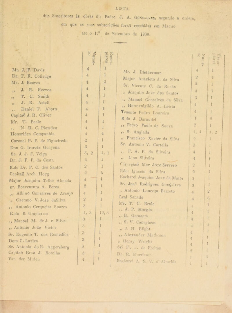 LISTA dos Suscritores ás obras cb Padre J. A. Gonsalves, segundo a or cm que as suas subscrições foraô recebidas etn Mac ao ate o l.p de Setembro de 1830. 3| s í n Mr. J. F. Davis fS 1 4 u i Dr. T. R. Colledge 4 i Mr, J. Reeves 4 2 ,, J. R. Reeves 4 1 ,, T. C. Smitli 4 1 ,, J. R. Astell 4 I ,, Daniel T. Aborn 4 1 Capitaõ J. R. Oliver 4 1 Mr. T. Beale 4 1 ,, N. H. C. Plowden -1 1 Honorifica Companhia \ 4 4 Coronel P. F. de Figueiredo 1 2 1 Don G. Irnreta Guayena 3 1 Sr. J. J. F. Veiga 3, 2 1. Dr, J. F. P. da Costa 4 1 R.do Dr. F. C. dos Santos 2 1 CapitaÕ Arch. Hogg 2 mi 5 Major Joaquim Telles Almada 4 1 gr. Boaventura A. Peres 2 1 ,, Albino Gonsalves de Araújo 4 1 ,, Caetano V. Joze daSilva 2 1 ,, Antonio Cerqueira Soares 3 1 R.do R Umpierres 1, 3 10, ,, Manoel M. de J. e Silva 3 1 ,, Antonio Joze Victor 3 1 Sr. Eugênio T. dos Remédios 3 1 Dom C. Lazica 3 1 Sr. Antonio do R. Aggersborg 3 1 Capitaõ Braz J. Botelho 3 1 Van der Muleu 4 1 Mr. J. Bletberman Major Auacleto J. da Silva Sr. Vicente C. da Rocha 3j Joaquim Joze dos Santos ), Manoel Gonsalves da Silva ,, Hermenigildo A. Leiria Tenente Pedro Loureiro R do J. Barondel )) Pedi o Paulo de Souza R Anglada Francisco Xavier da Silva Sr. Antonio V. Cortella ;> F. A. P. da Silveira ,, Lino Silveira ir: rgiao Mor Joze Servero Rdo* Jgnacio da Silva Bacharel Joaquim Jo/e da Matta Sr. Joaõ Rodrigues Gonçdves ,, Antonio Loureço Barreto Leal Senado Mr. T. C. Beale ,, J. P. Sturgis ,, B. Gernaert ,, S. V. Caneghem J II. Bligbt Alexander Matbeson Hcmy Wrigbt Sr< F. J. de Freitas Dr. R. M irrisson