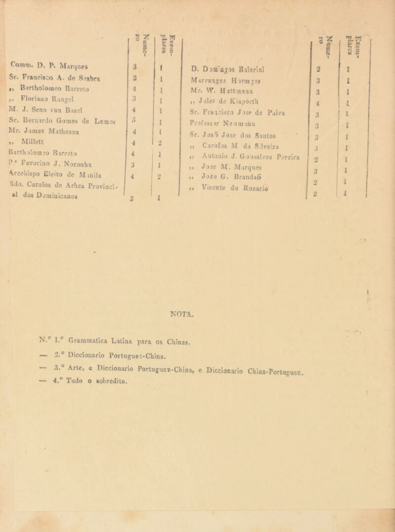 4 . • * W íd X 3 X tV Zi 1 o i \ f omni. D. P. Marques 3 i Sr. Francisco A. de S»abra o té i ,, Bartholomeo Barreto 4 i ,, Floriaao Rangel 3 i M. J. Semi van Basel 4 i Sr. Bernardo Gomes de Lemos 3 i Mr. James Matheson 4 i >, Millett 4 2 Bartholomeo Barreto 4 1 P.e Favorino J. Noronha 3 I Arcebispo Eleito de Miniia 4 2 ém •Ido. Carolos de Arbea Provinci- al dos Dominicauos 1 2 1 D. D i.uTagos Bilerini Mtrvanyea Hormgee Mr. W. H uttmann m Jules de Kiaportli Sr. Francisco J He de Paiva Professir Ne um ma Sr. Joa > J03C dos Soutos ,, Caròíos M da Silveira j» Antonio J. Gonsalves Pereira >> Joze M. Marques >» Joze G. BrandaÕ >> Vicente do Rozario NOTA. N.p I.° Grammatica Latina para os Chinas. — 2.° Diccíonario Portuguei-China. — 3.a Arte, e Diccioaario Português-China, e Diccíonario China-Portuguez. — 4* Tudo o sobredito.