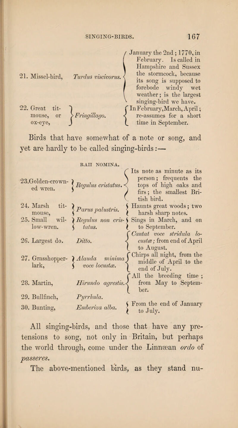 21. Missel-bird, 22. Great tit¬ mouse, or ox-eye. Tm'dus viscivorus. ■ Fnngillago. Janiiary the 2nd ; 1770, in February. Is called in Hampshire and Sussex the stormcock, because its song is supposed to forebode windy wet weather; is the largest singing-bird we have. In F ebruary,March, April; re-assumes for a short time in September. Birds that have somewhat of a note or song, and yet are hardly to be called singing-birds:— 23.Golden-crown- ed wren. 24. Marsh tit¬ mouse, 25. Small wil¬ low-wren. 26. Largest do. 27. Grasshopper- lark, 28. Martin, 29. Bullfinch, 30. Bunting, RAII NOMINA. I Regulus crisiatus. I Parus palustris. | ^ Regulus non cris- S ^ talus. \ Ditto. ) A lauda m inima j ) voce locustce. j Hirundo Pyrrhula. s Emheriza alba. i Its note as minute as its person; frequents the tops of high oaks and firs; the smallest Bri¬ tish bird. Haunts great woods; two harsh sharp notes. Sings in March, and on to September. Cantat voce stridula lo- custae; from end of April to August. Chirps all night, from the middle of April to the end of July. All the breeding time ; from May to Septem¬ ber. From the end of January to July. All singing-birds, and those that have any pre¬ tensions to song, not only in Britain, but perhaps the world through, come under the Linnsean ordo of passeres. The above-mentioned birds, as they stand nu-